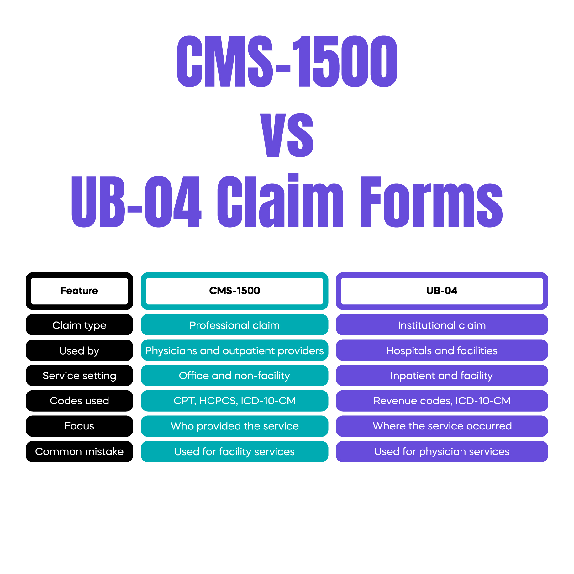 CMS 1500 vs UB-04 (professional vs institutional billing)