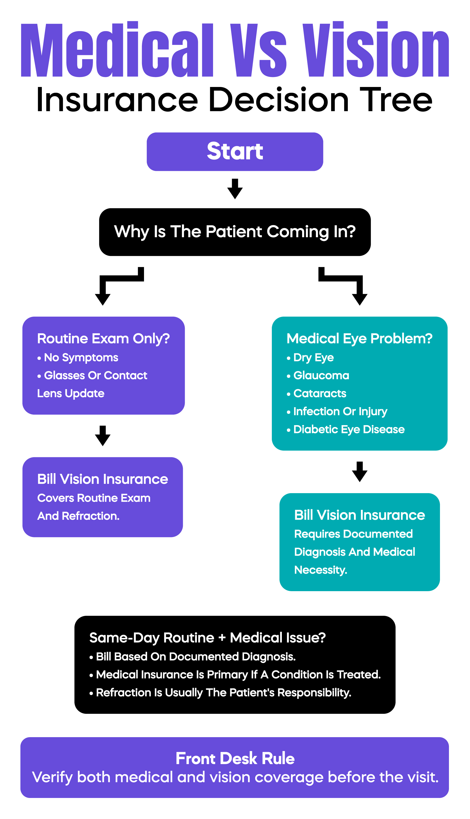 Medical vs. Vision Insurance Decision Tree