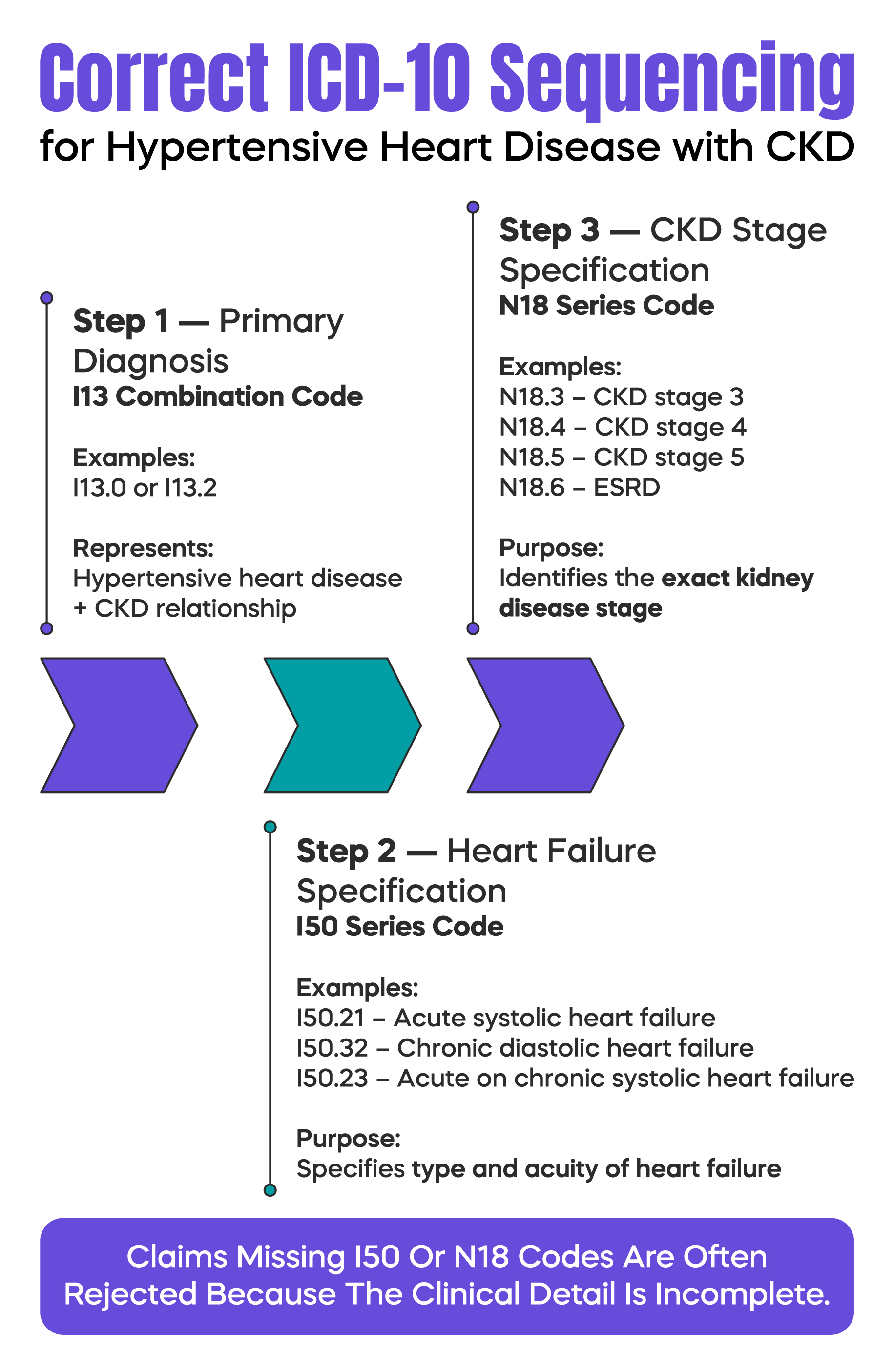 Correct ICD-10 Sequencing for Hypertensive Heart Disease with CKD