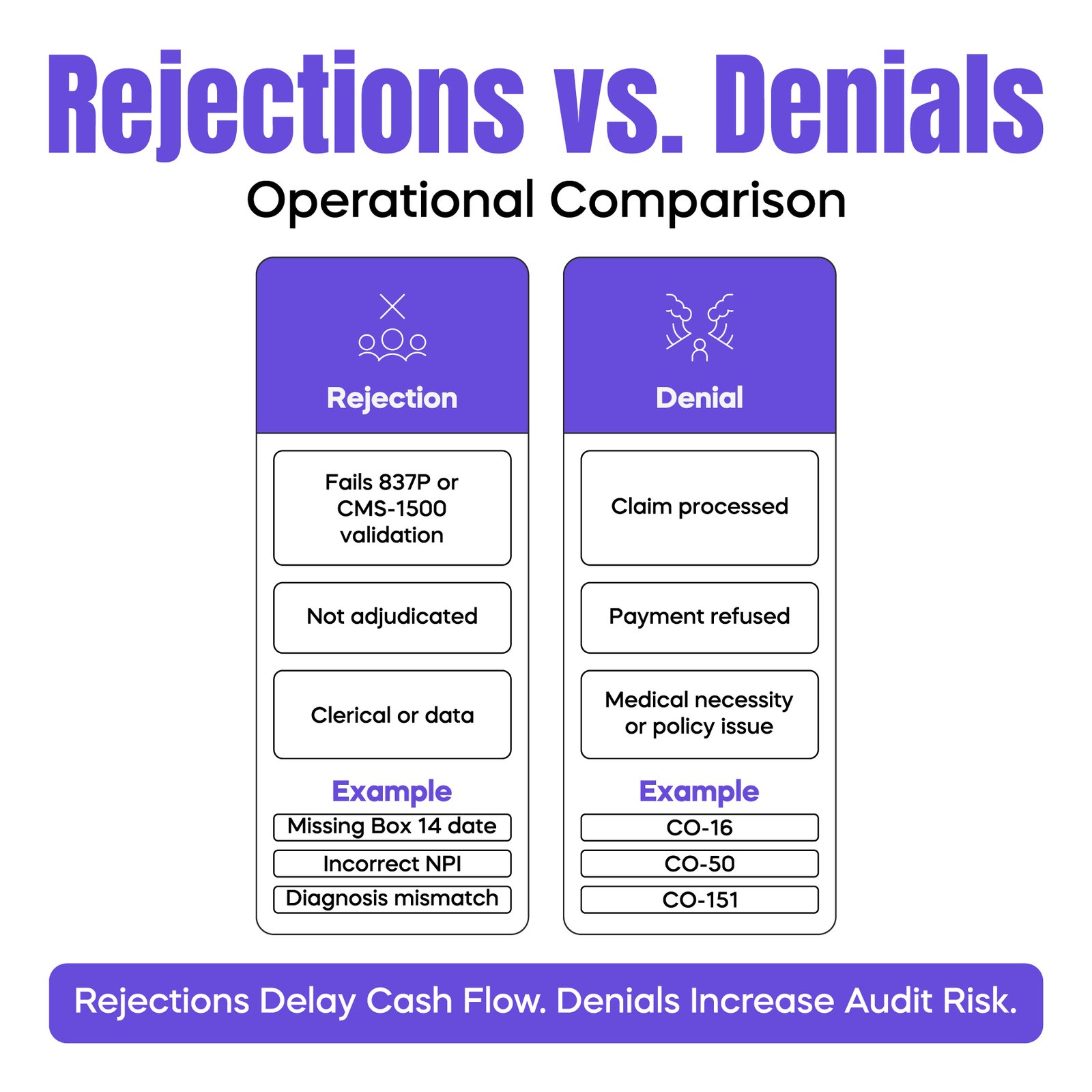 Rejections vs. Denials Operational Comparison