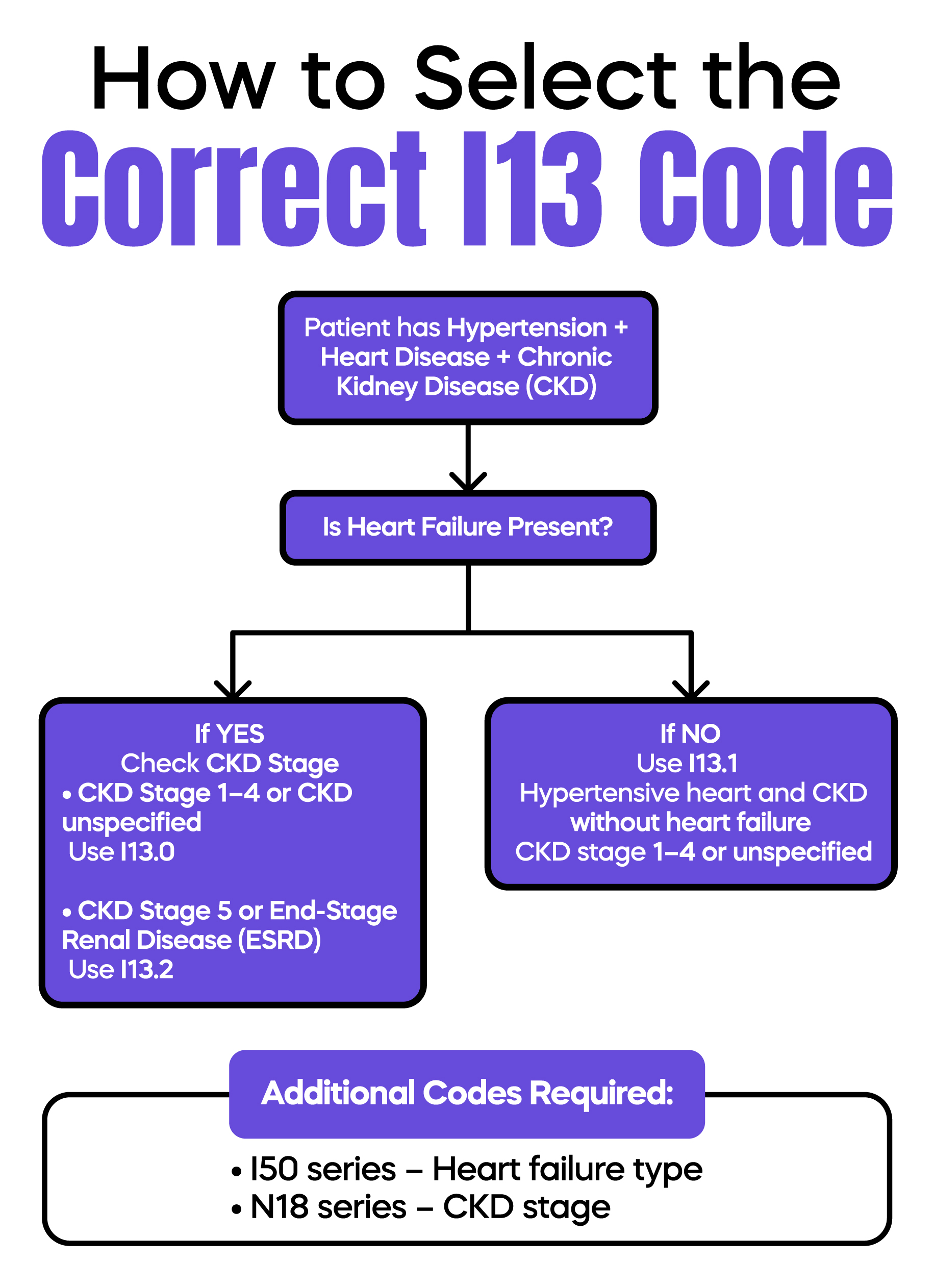 How to Select the Correct I13 Code
