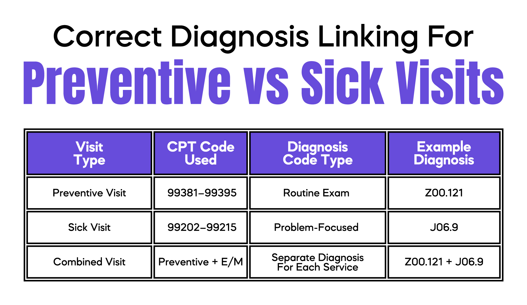 Correct Diagnosis Linking in Pediatric Visits