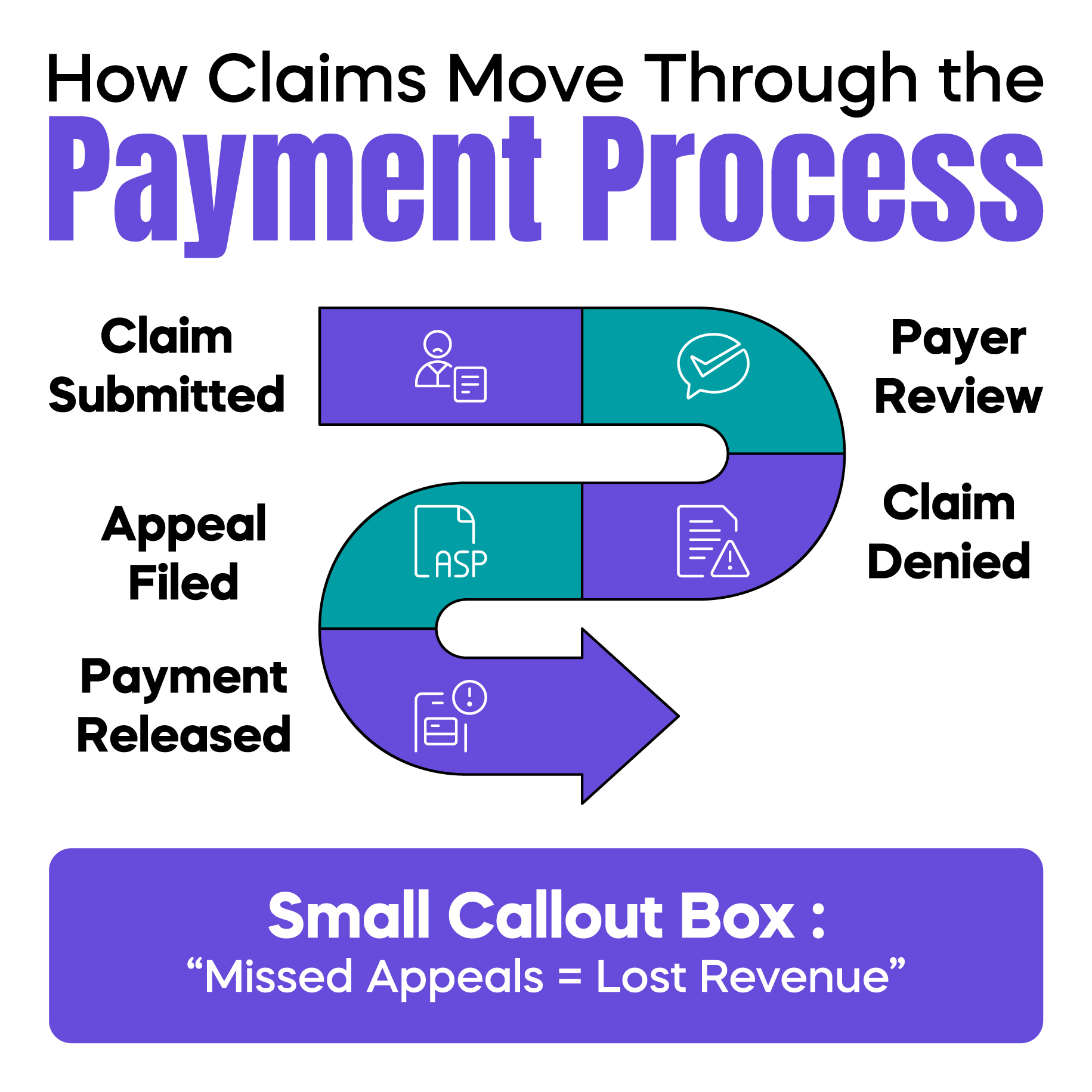 How Claims Move Through the Payment Process