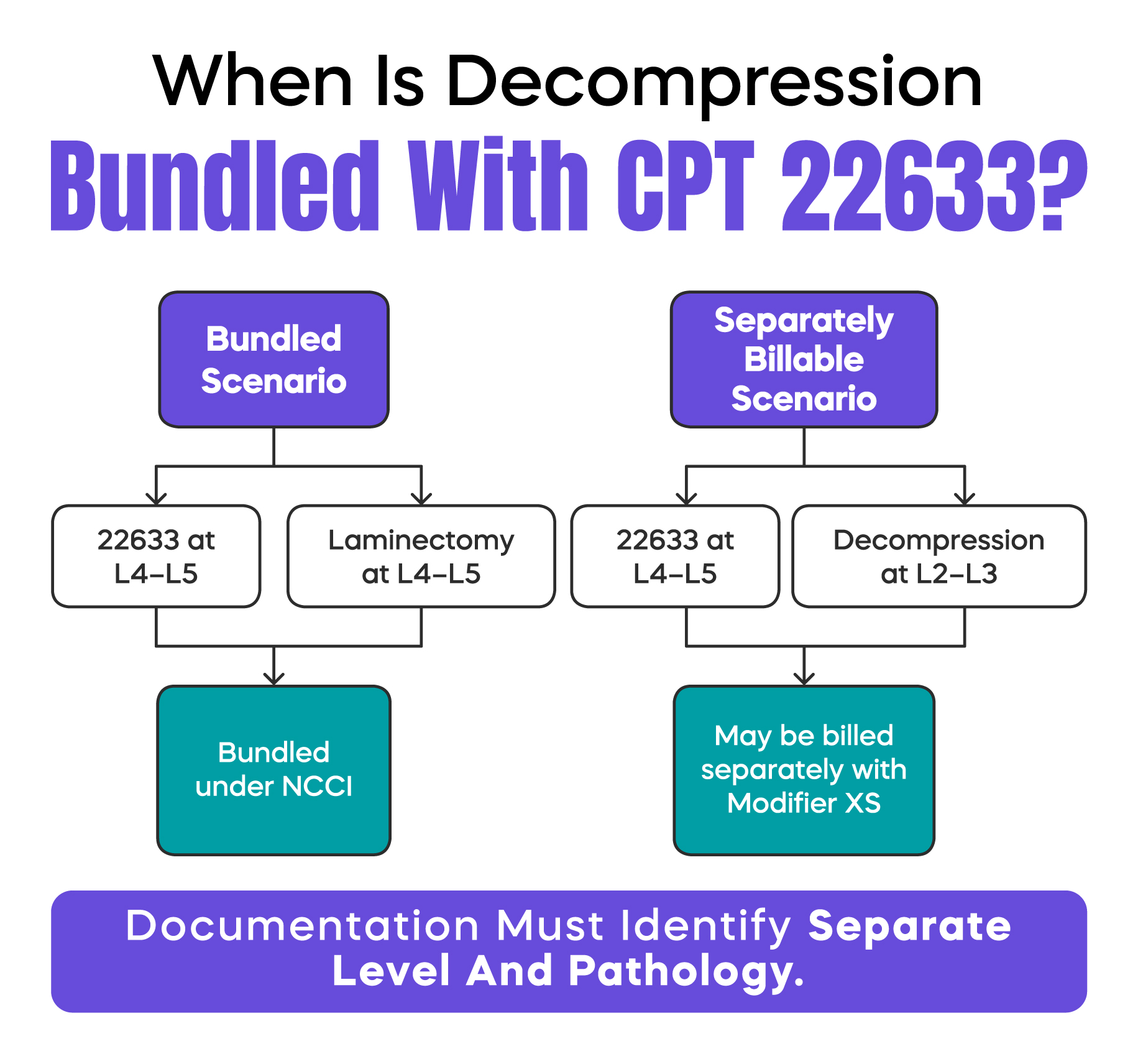 When Is Decompression Bundled With CPT 22633?