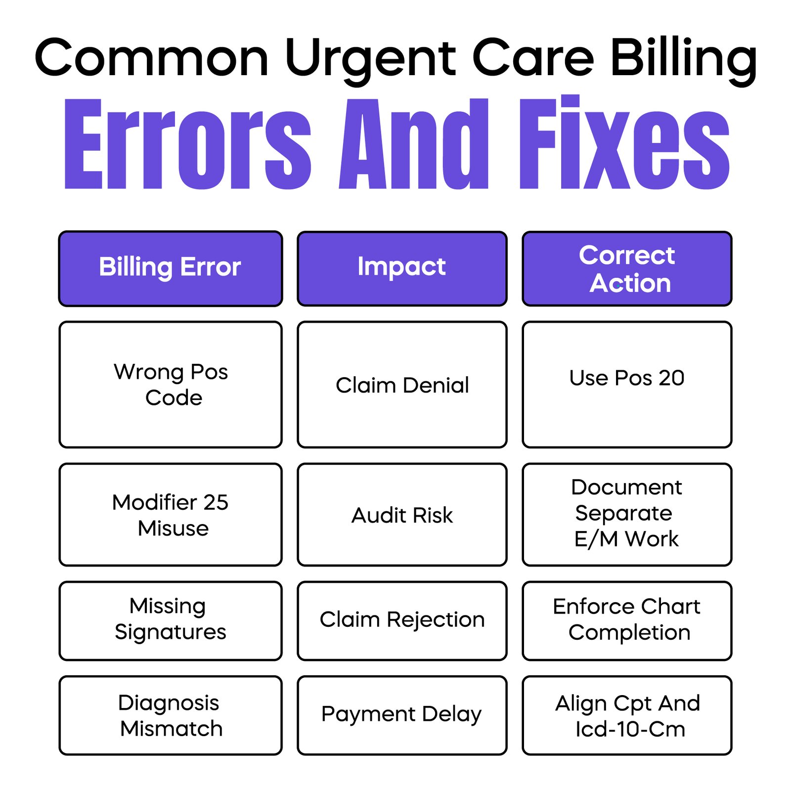 Common Urgent care Billing Errors and Fixes