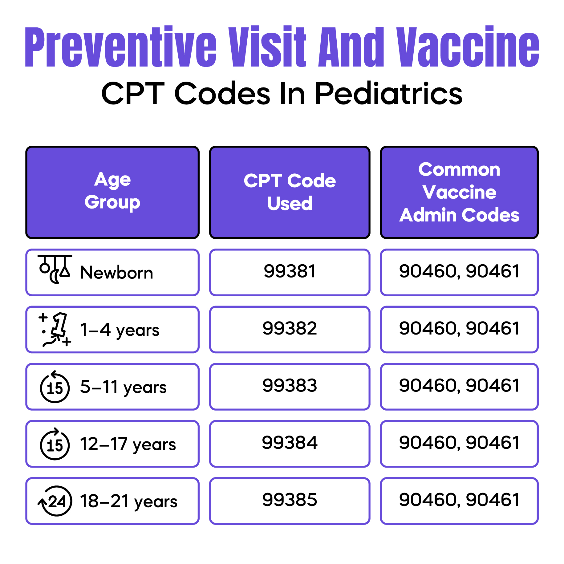Common CPT Codes Used in Pediatrics