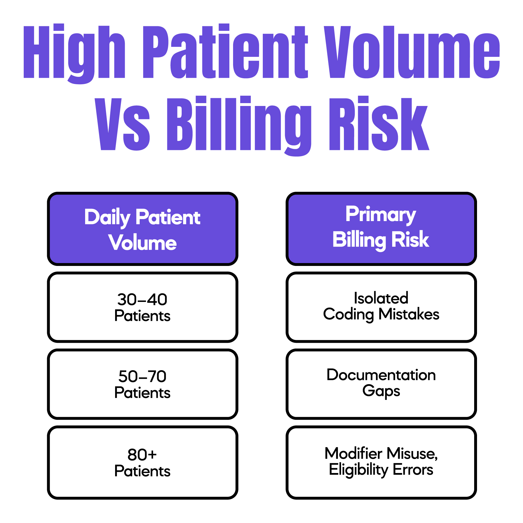 High Patient Volume vs Billing Risk