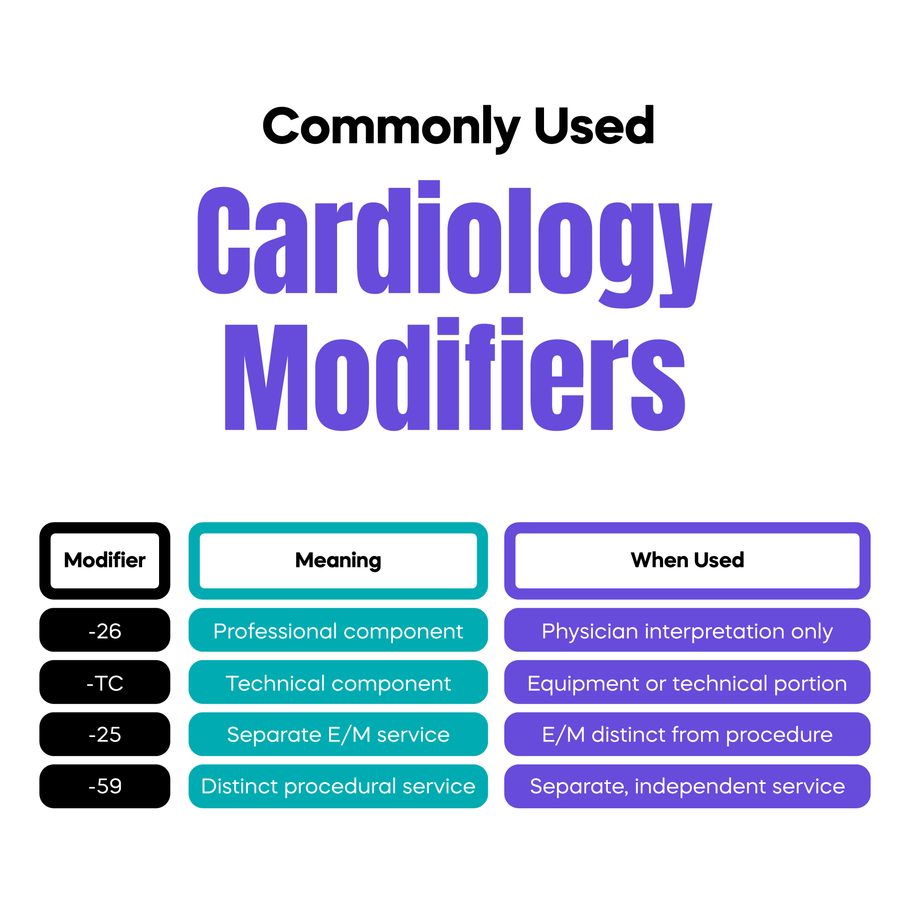 Commonly Used Cardiology Modifiers