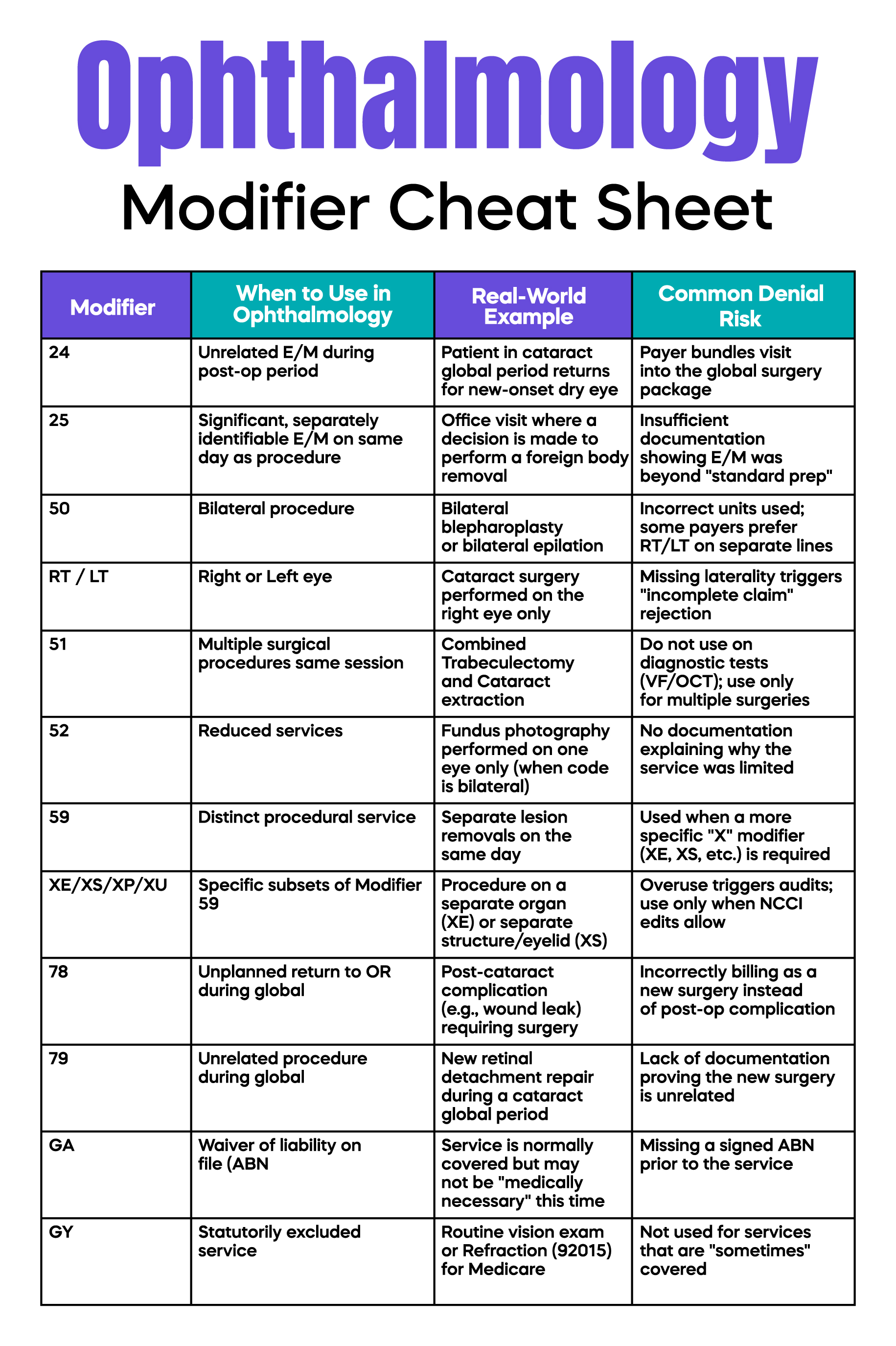 OPHTHALMOLOGY MODIFIER CHEAT SHEET