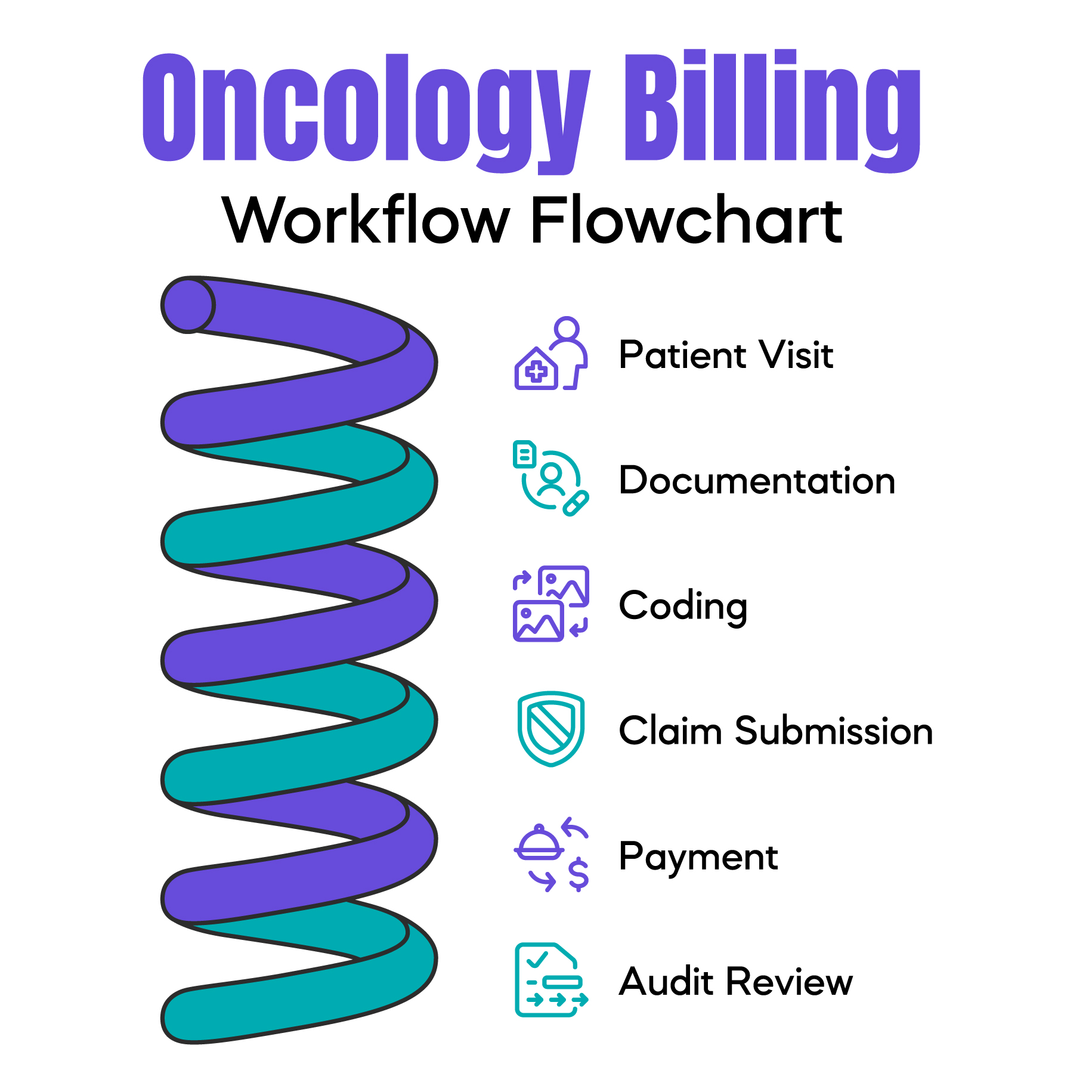 Flowchart showing oncology visit &rarr; documentation &rarr; coding &rarr; claim &rarr; payment &rarr; audit review.