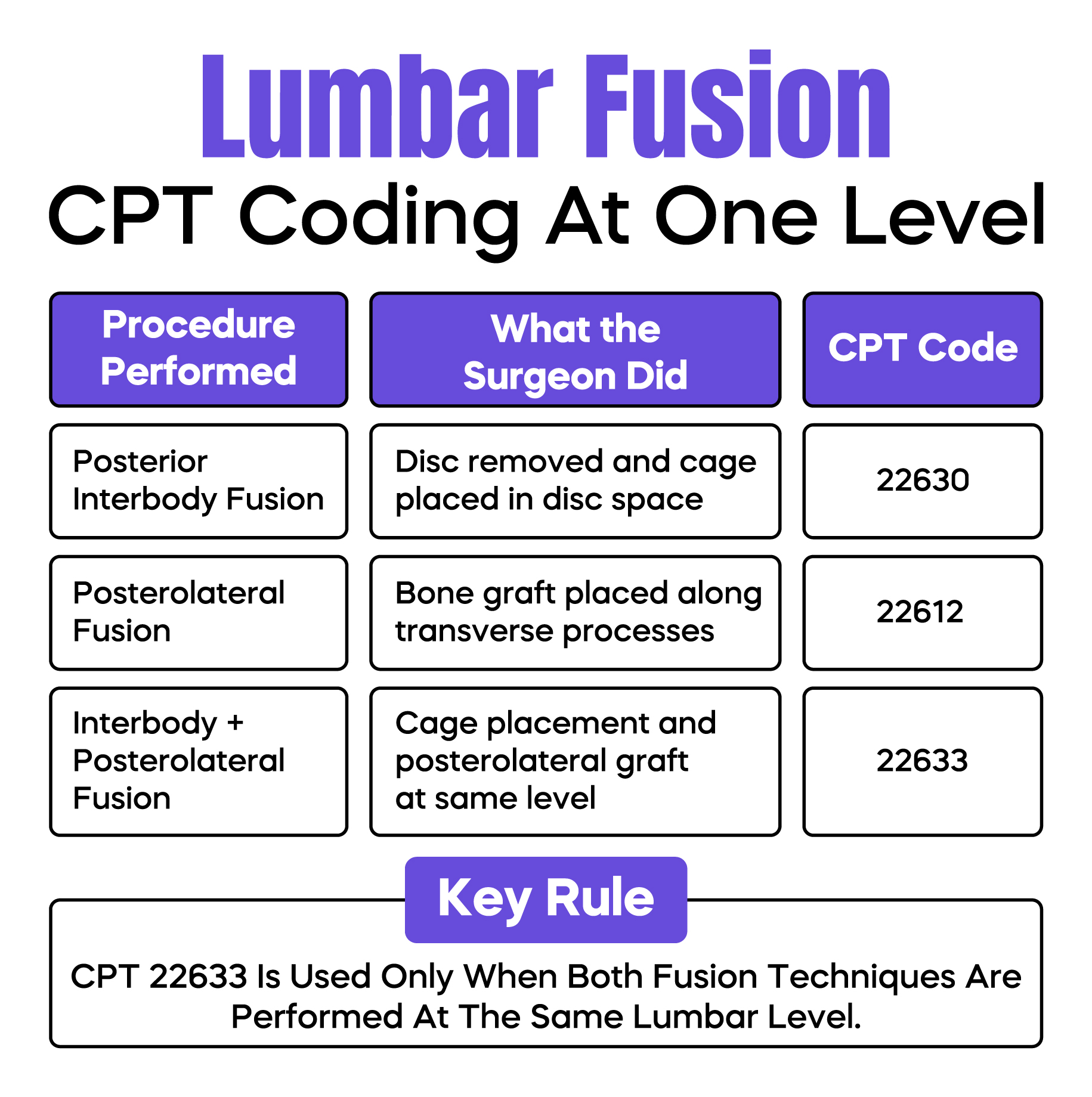 Lumbar Fusion CPT Coding at One Level