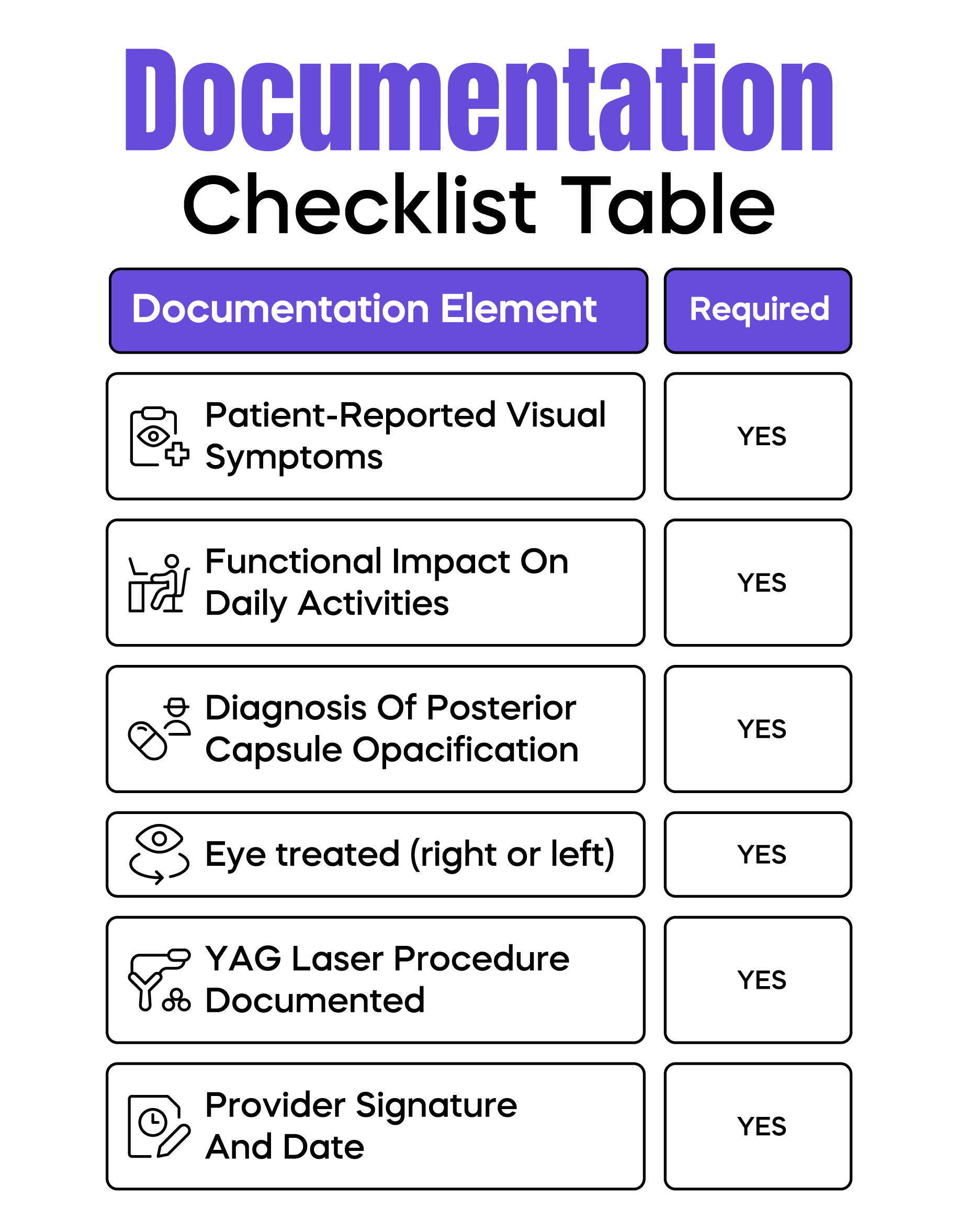 Checklist table for CPT Code 66821 documentation elements.