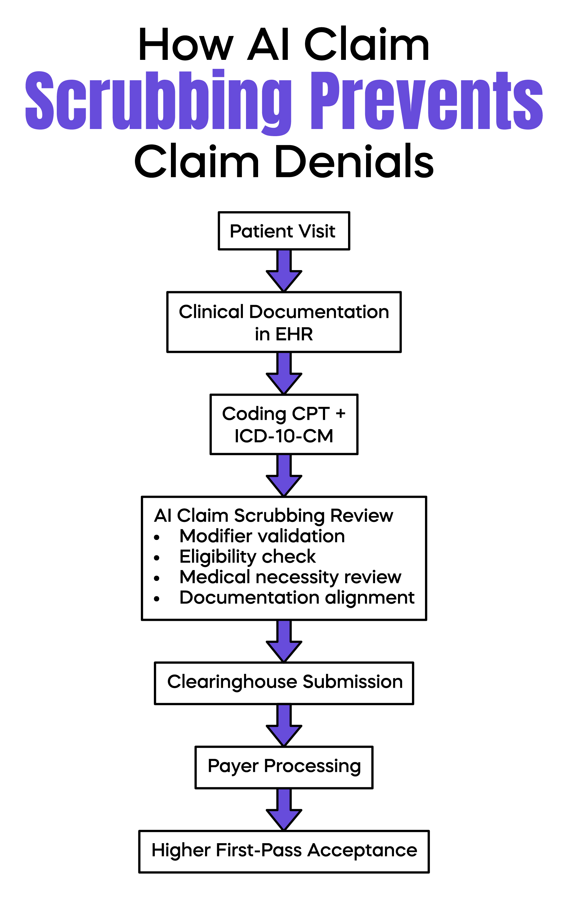 How AI Claim Scrubbing Prevents Claim Denials