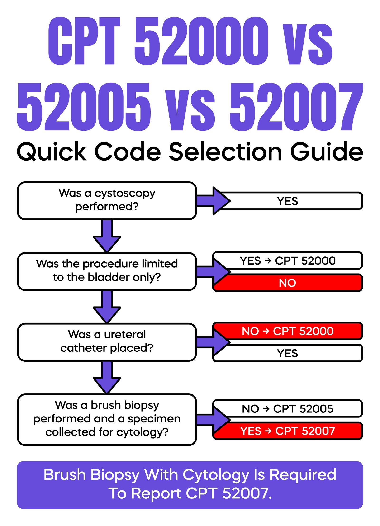 CPT 52000 vs 52005 vs 52007 &mdash; Quick Code Selection Guide
