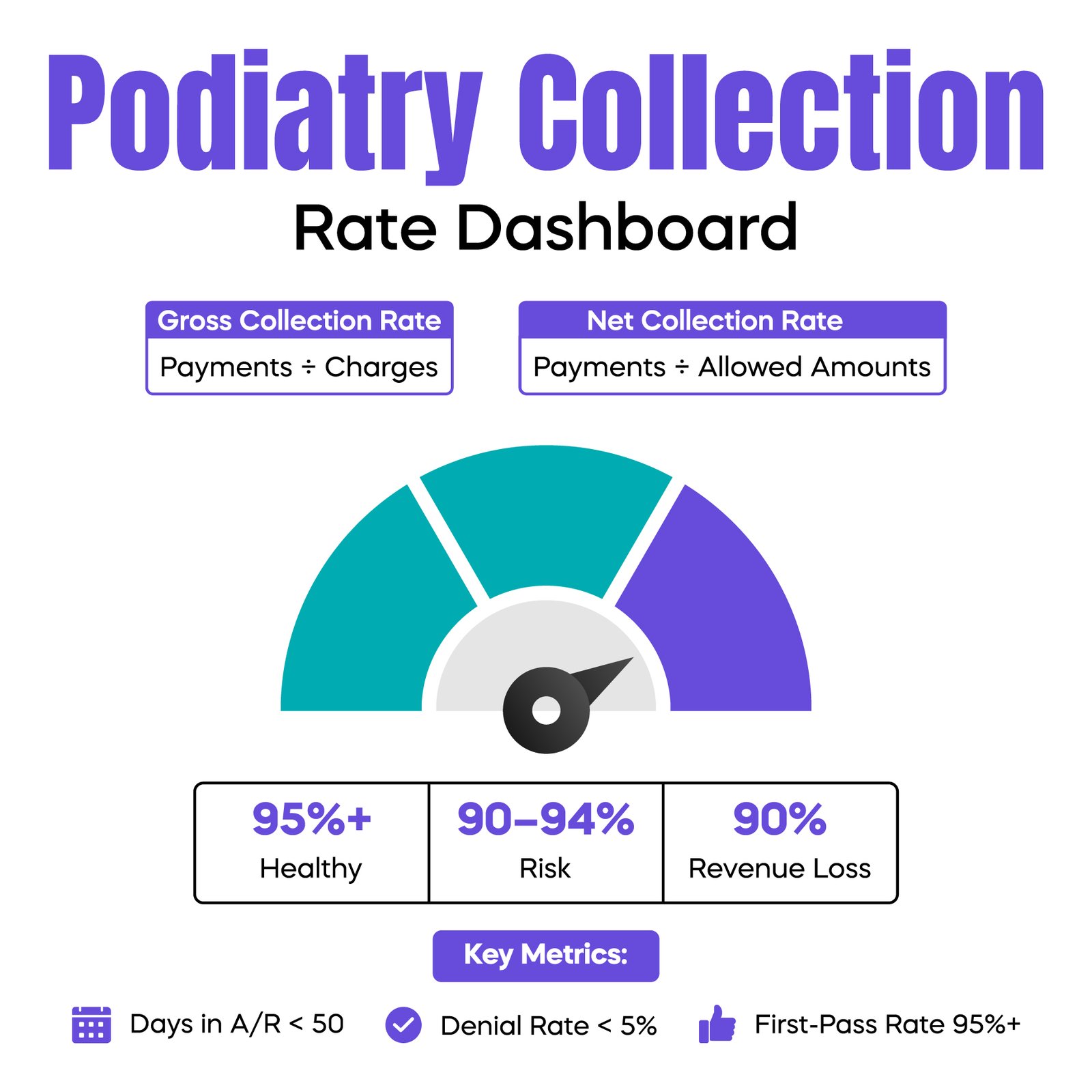 Podiatry collection rate dashboard