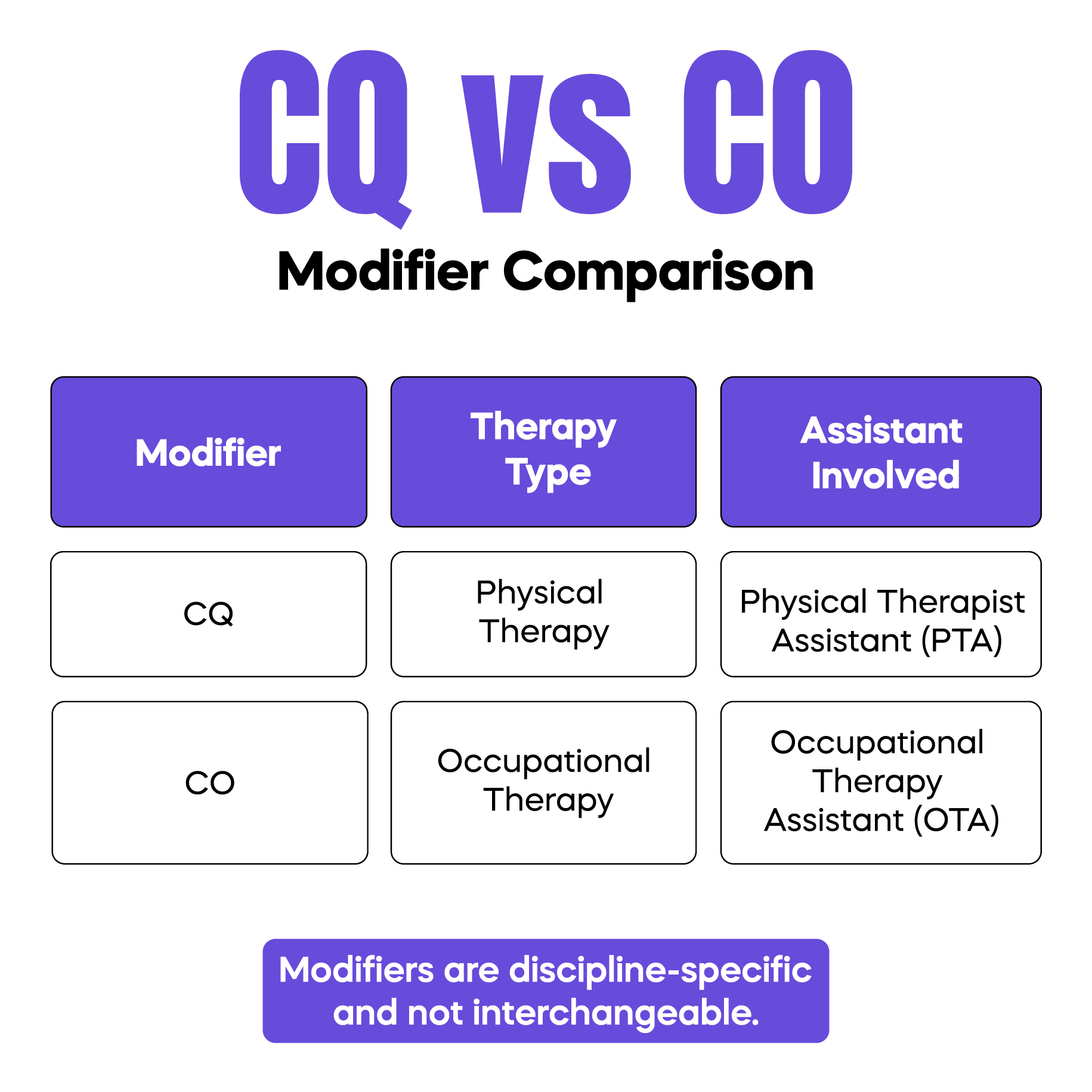 CQ vs CO Modifier Comparison Table