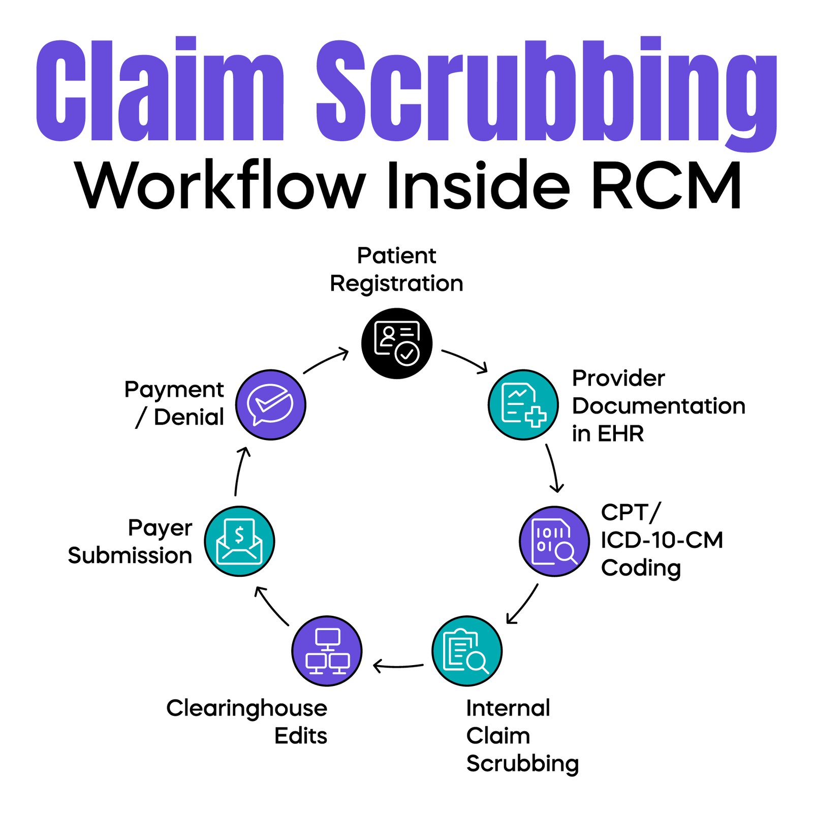 Claim Scrubbing Workflow Inside RCM