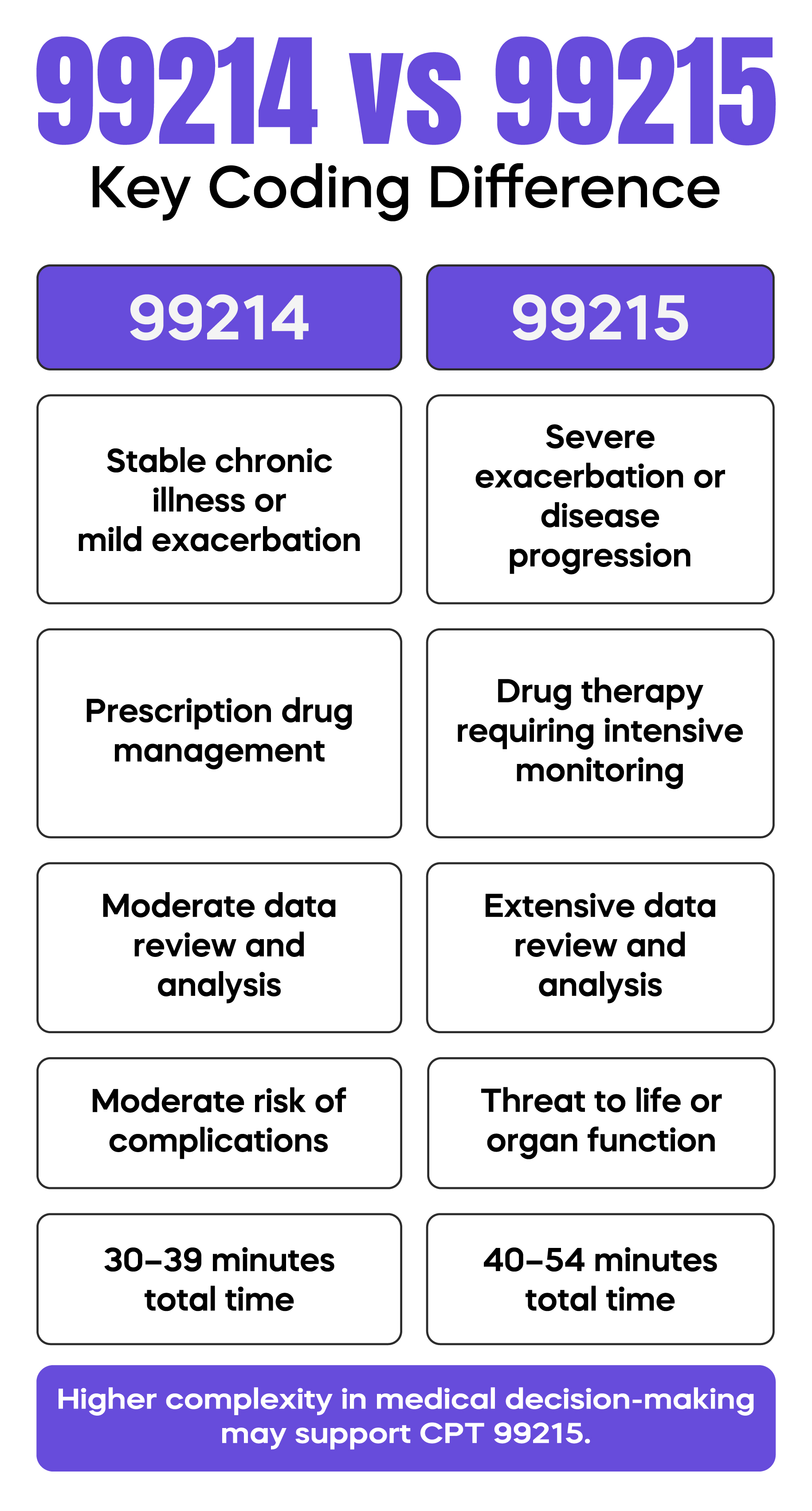99214 vs 99215 &mdash; Key Coding Difference