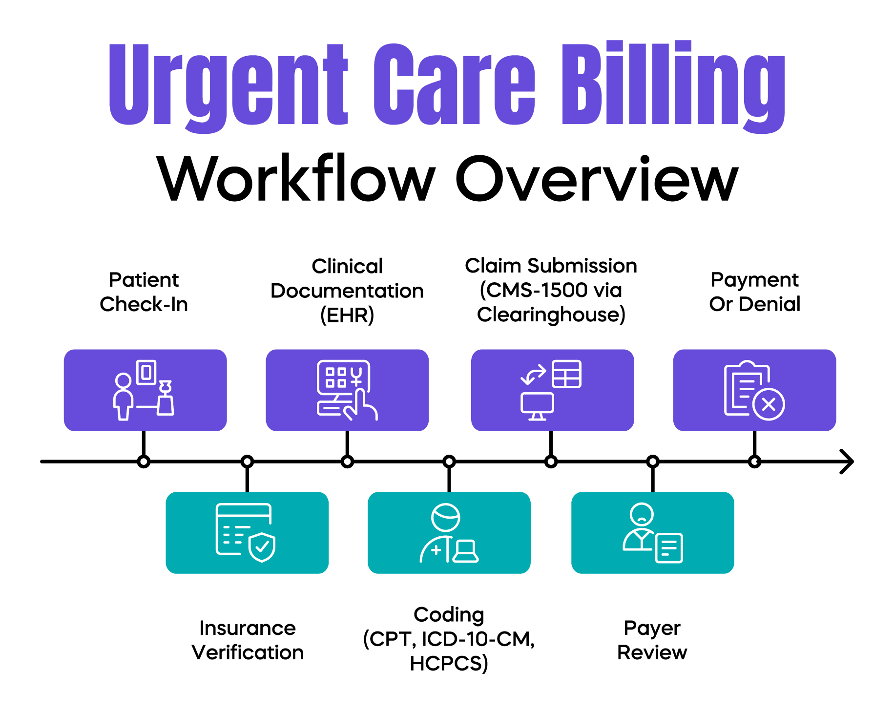 Urgent Care Billing Workflow Overview