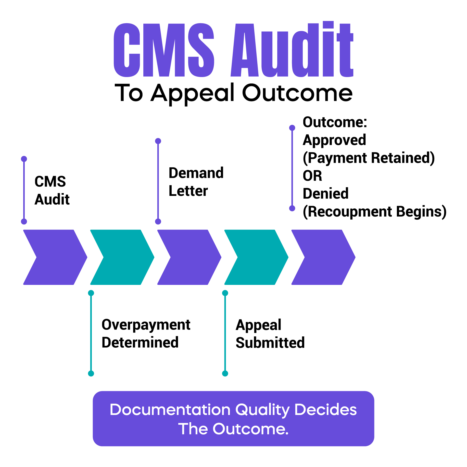 CMS Audit to Appeal Outcome