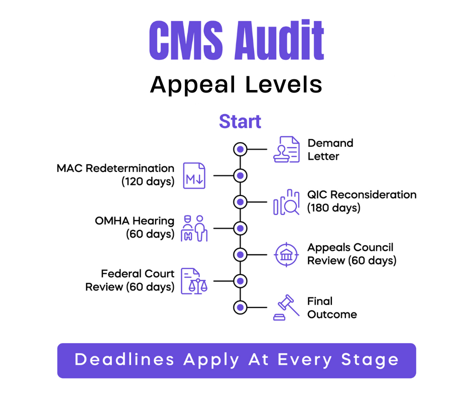 CMS Audit Appeal levels flowchart