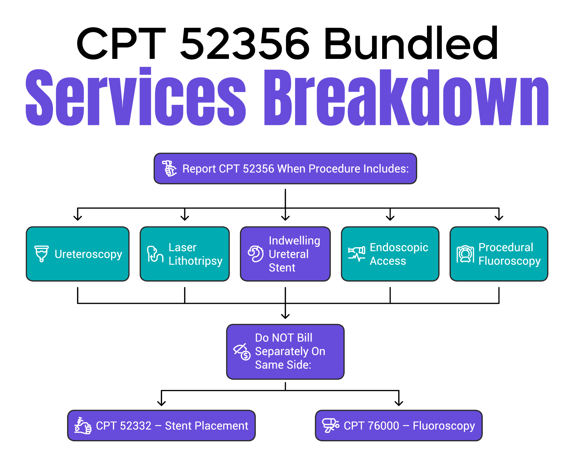 CPT 52356 Bundled Services Breakdown