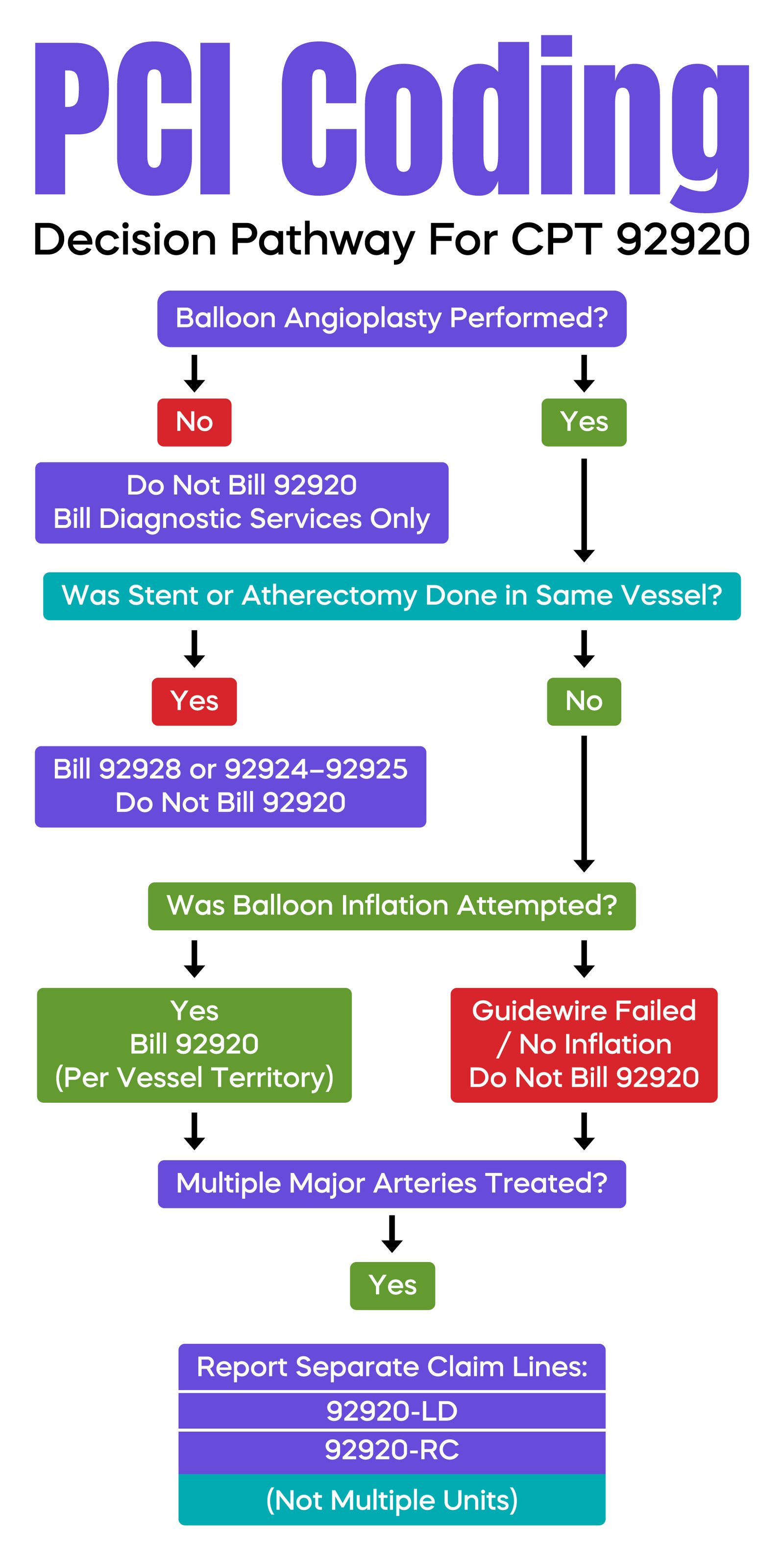 PCI Coding Decision Pathway for CPT 92920