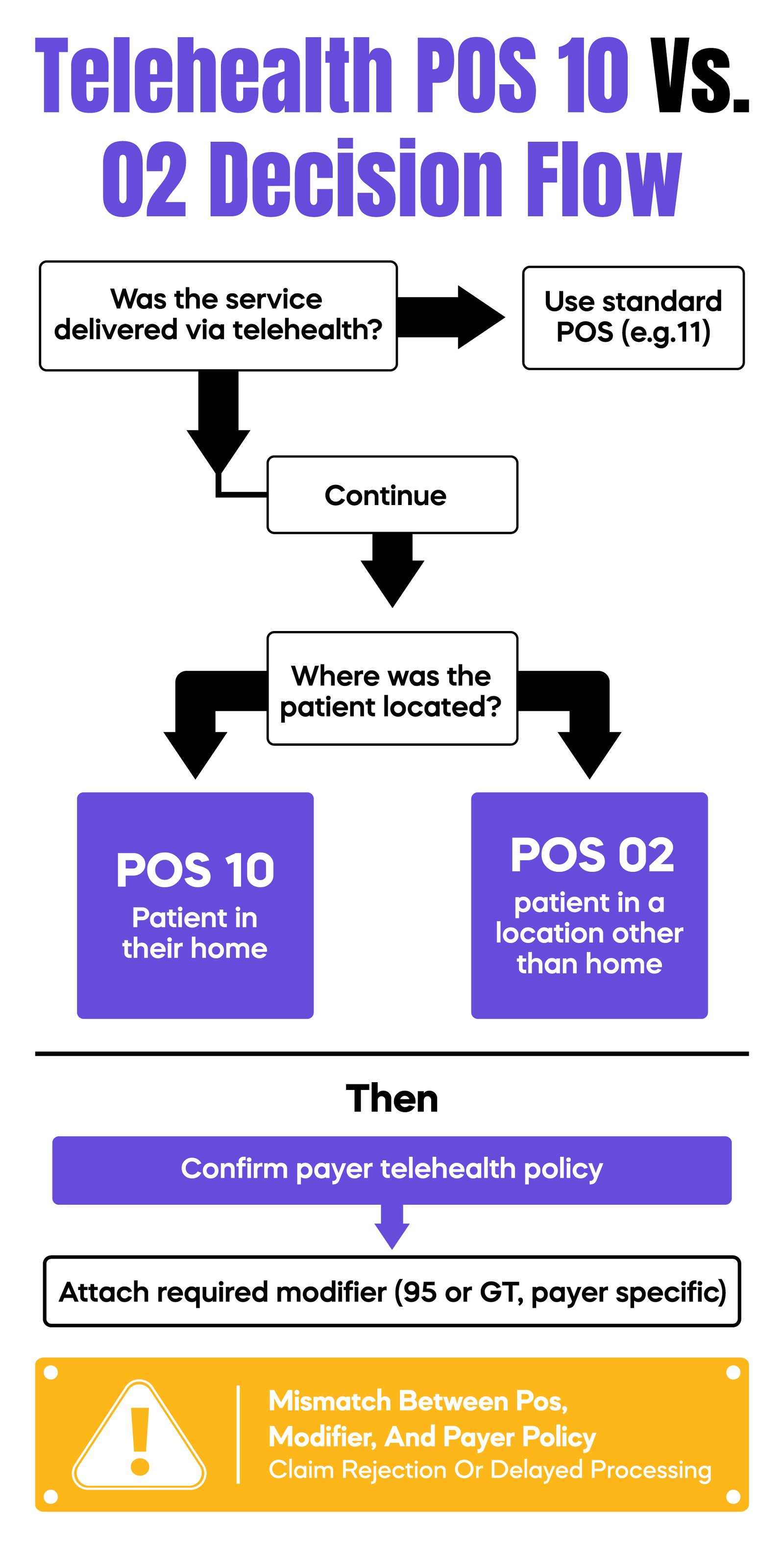 Telehealth POS 10 VS. 02 Decision Flow