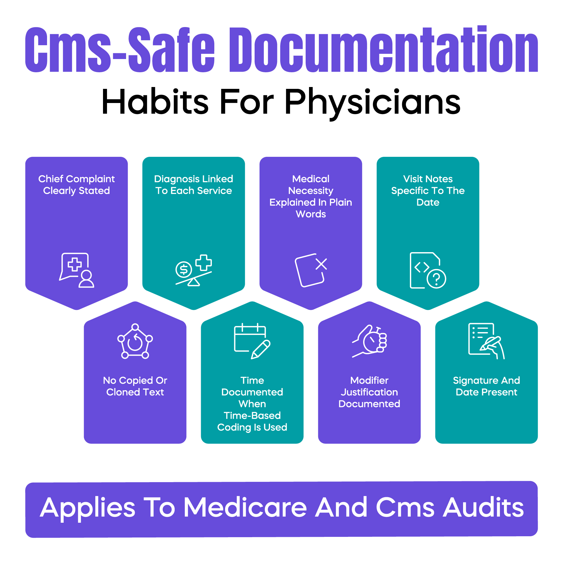 Checklist of CMS-safe documentation habits