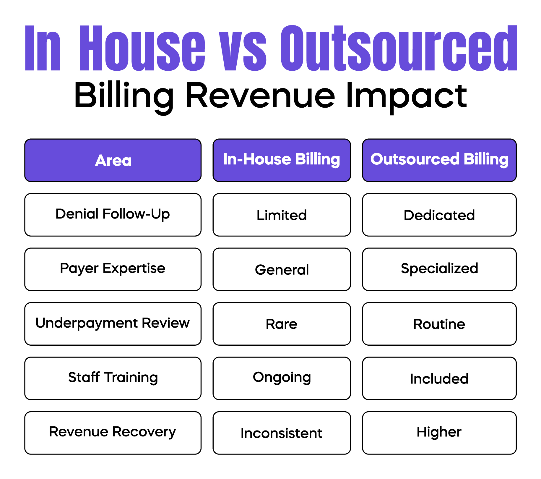 In-House vs Outsourced Billing Revenue Impact