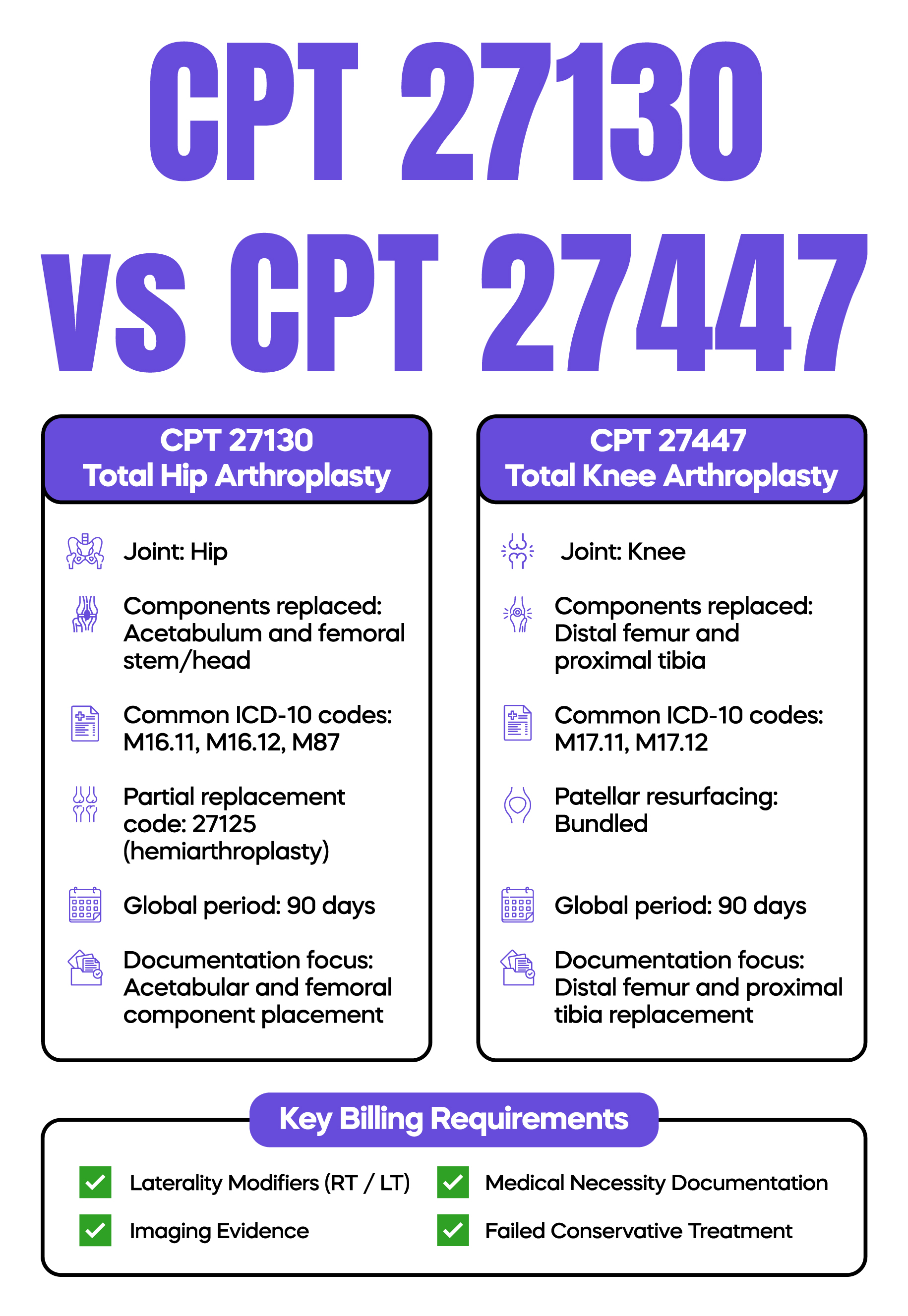CPT 27130 vs CPT 27447 