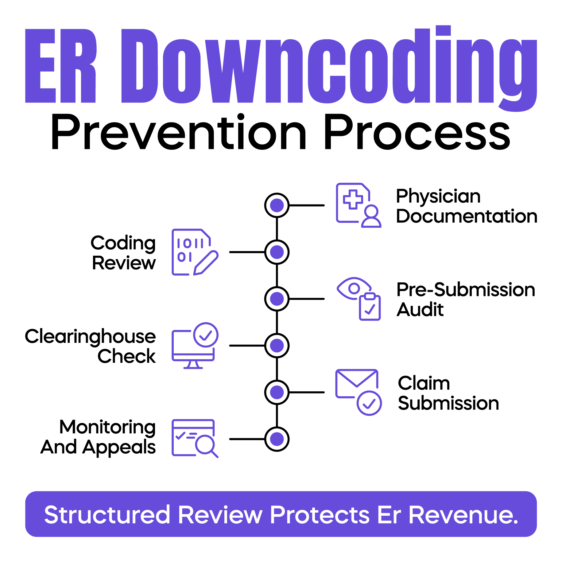 ER Downcoding Prevention Process