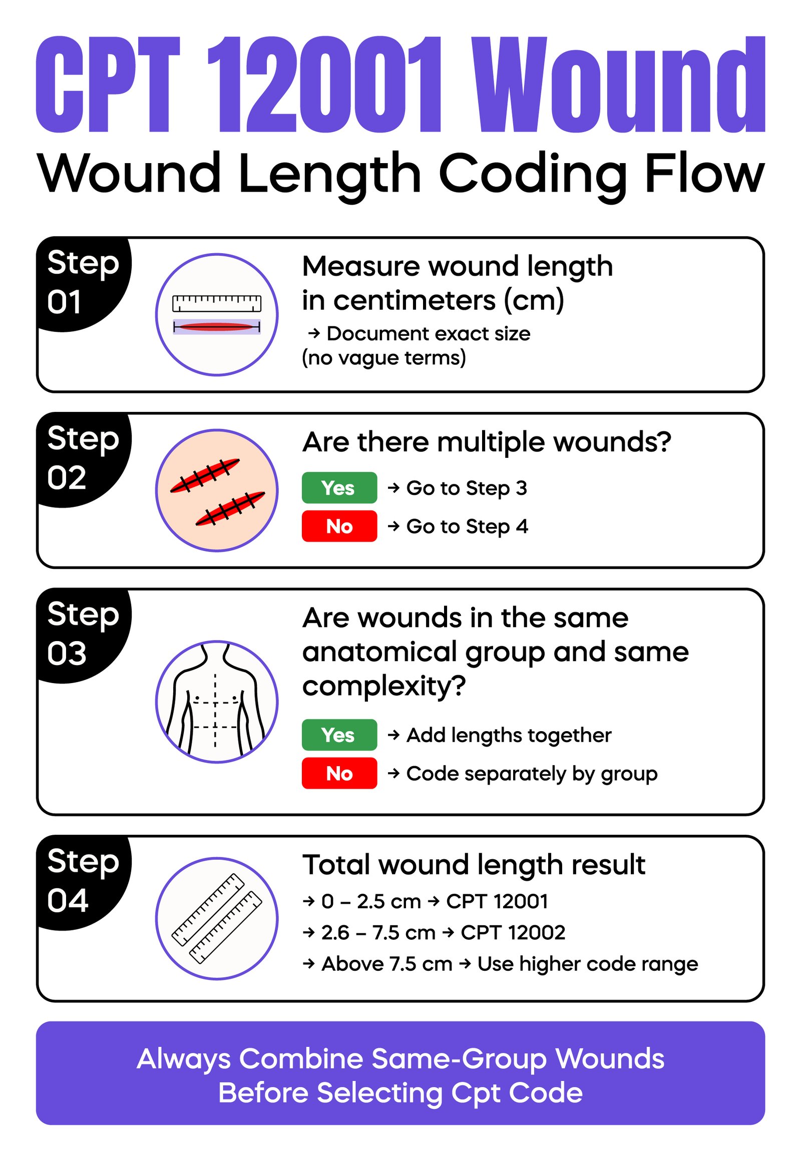 CPT 12001 Wound Length Coding Flow