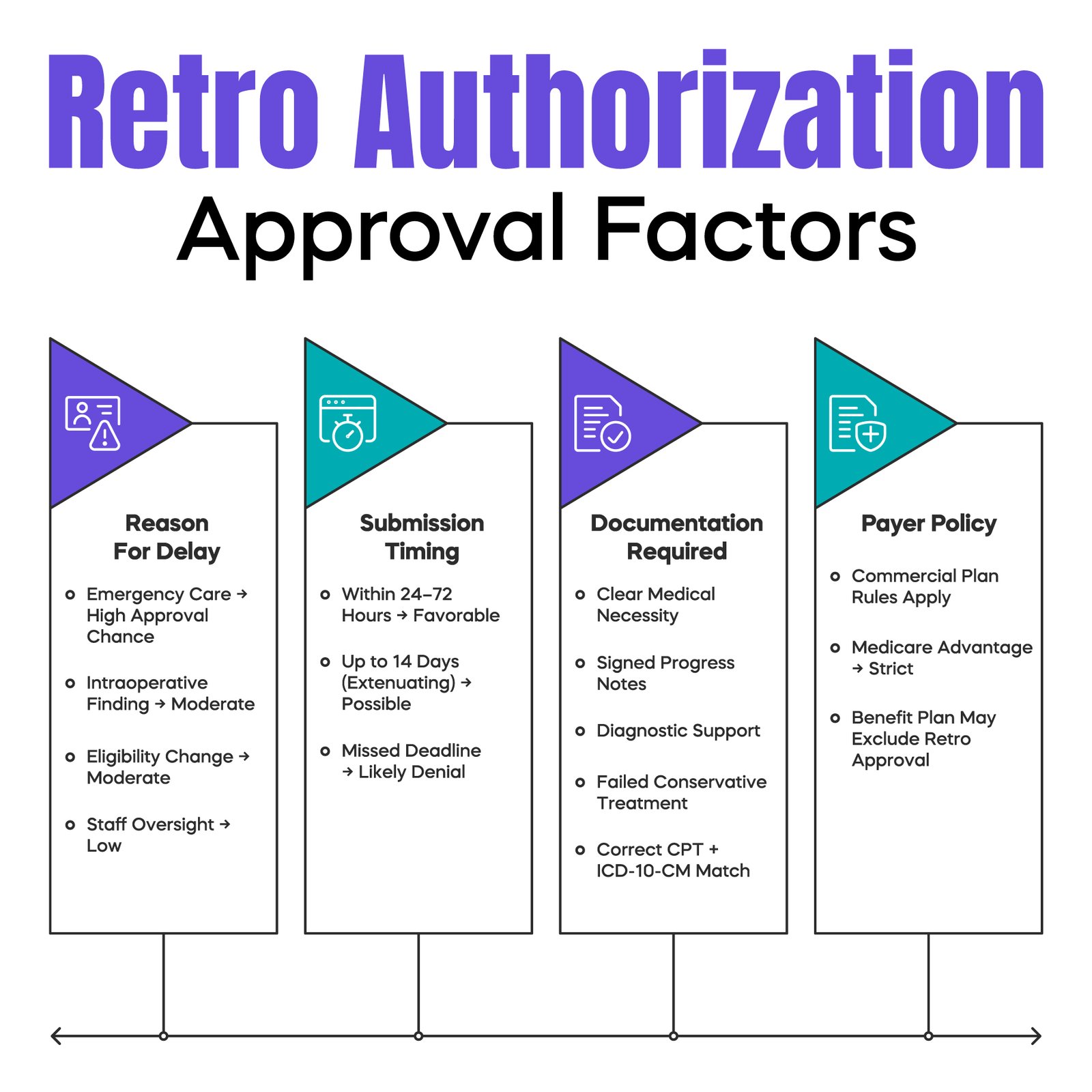 Retro Authorization Approval Factors