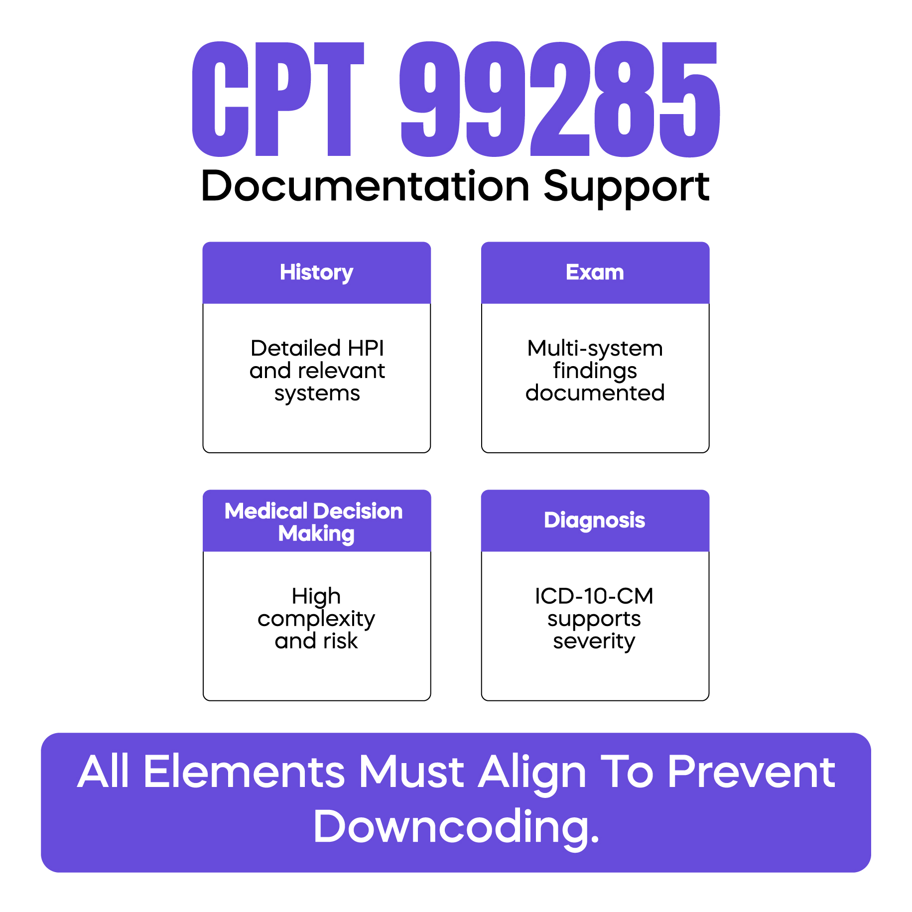 CPT 99285 Documentation Support