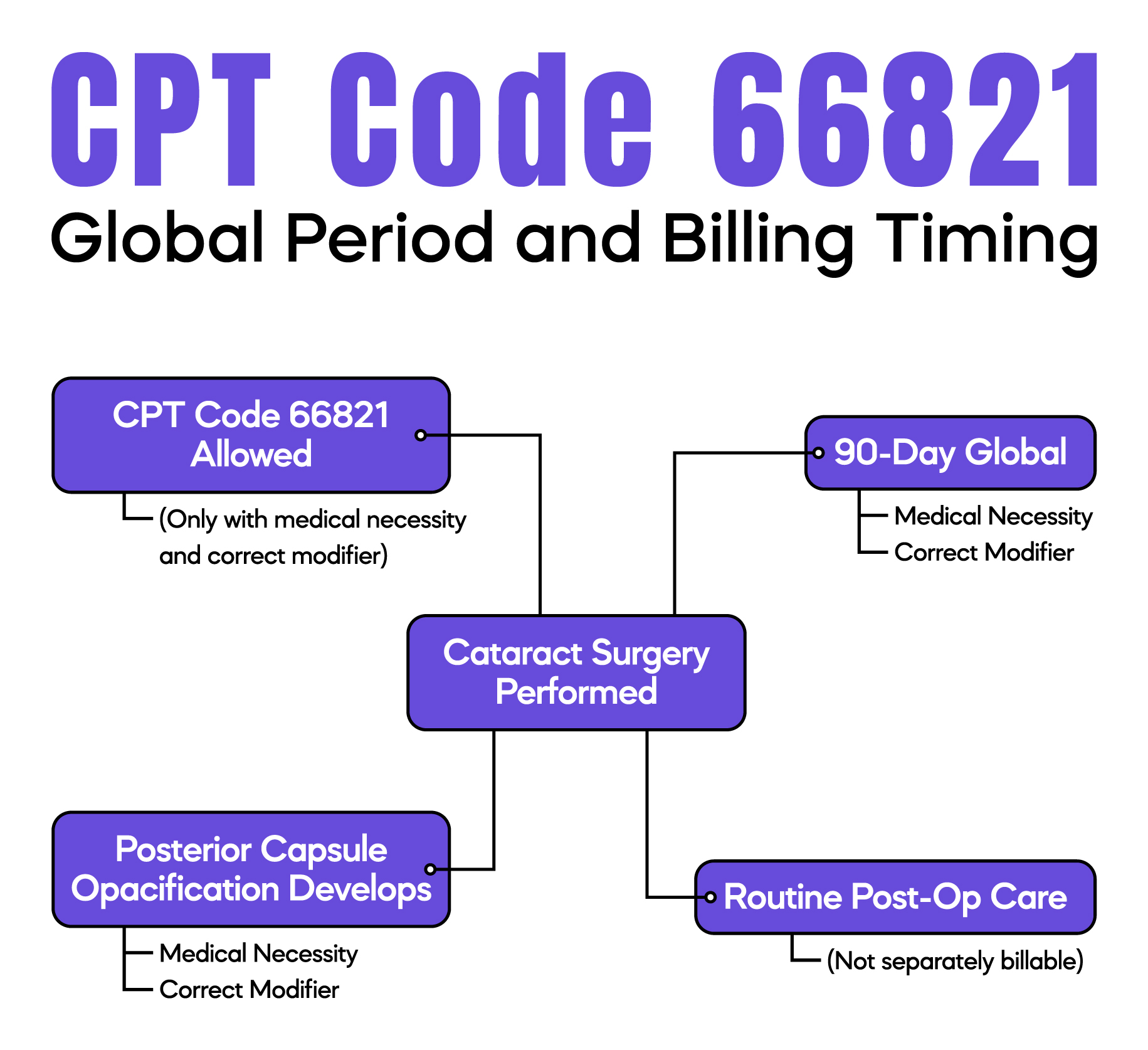 Simple timeline showing cataract surgery, global period, and allowed billing windows.