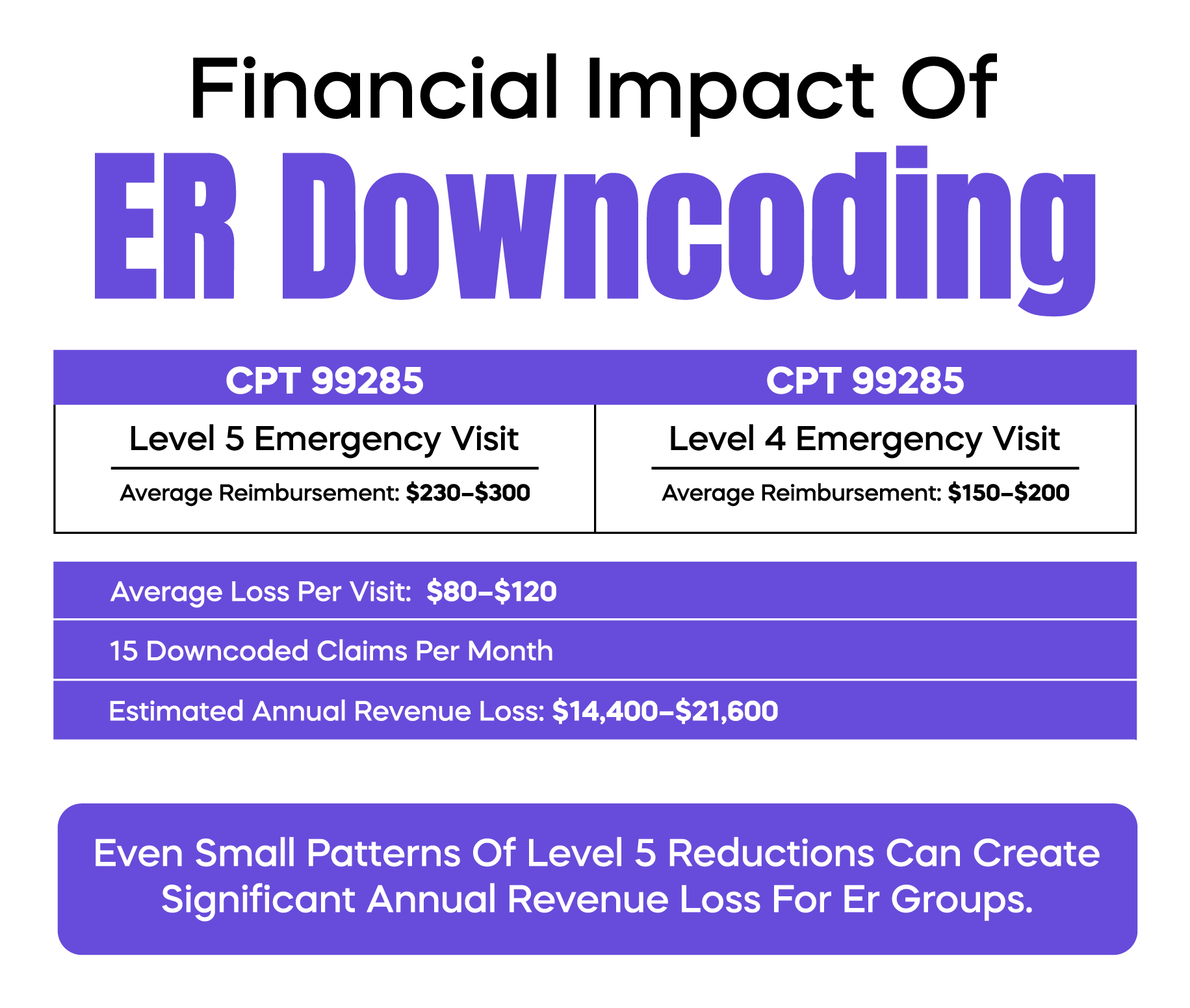 Financial Impact of ER Downcoding