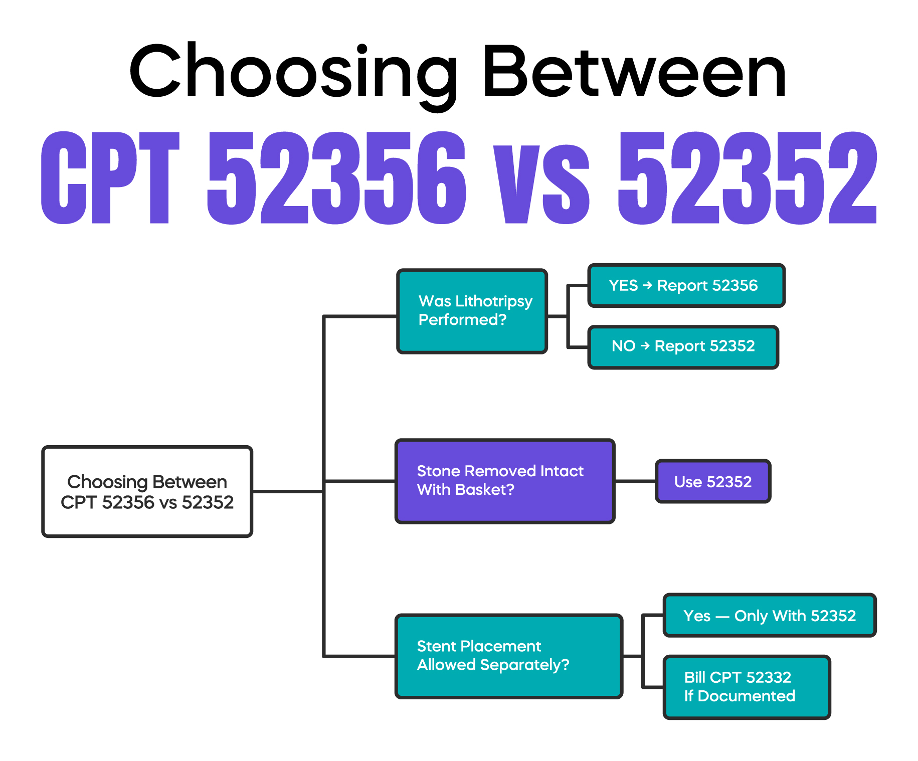 Choosing Between CPT 52356 vs 52352