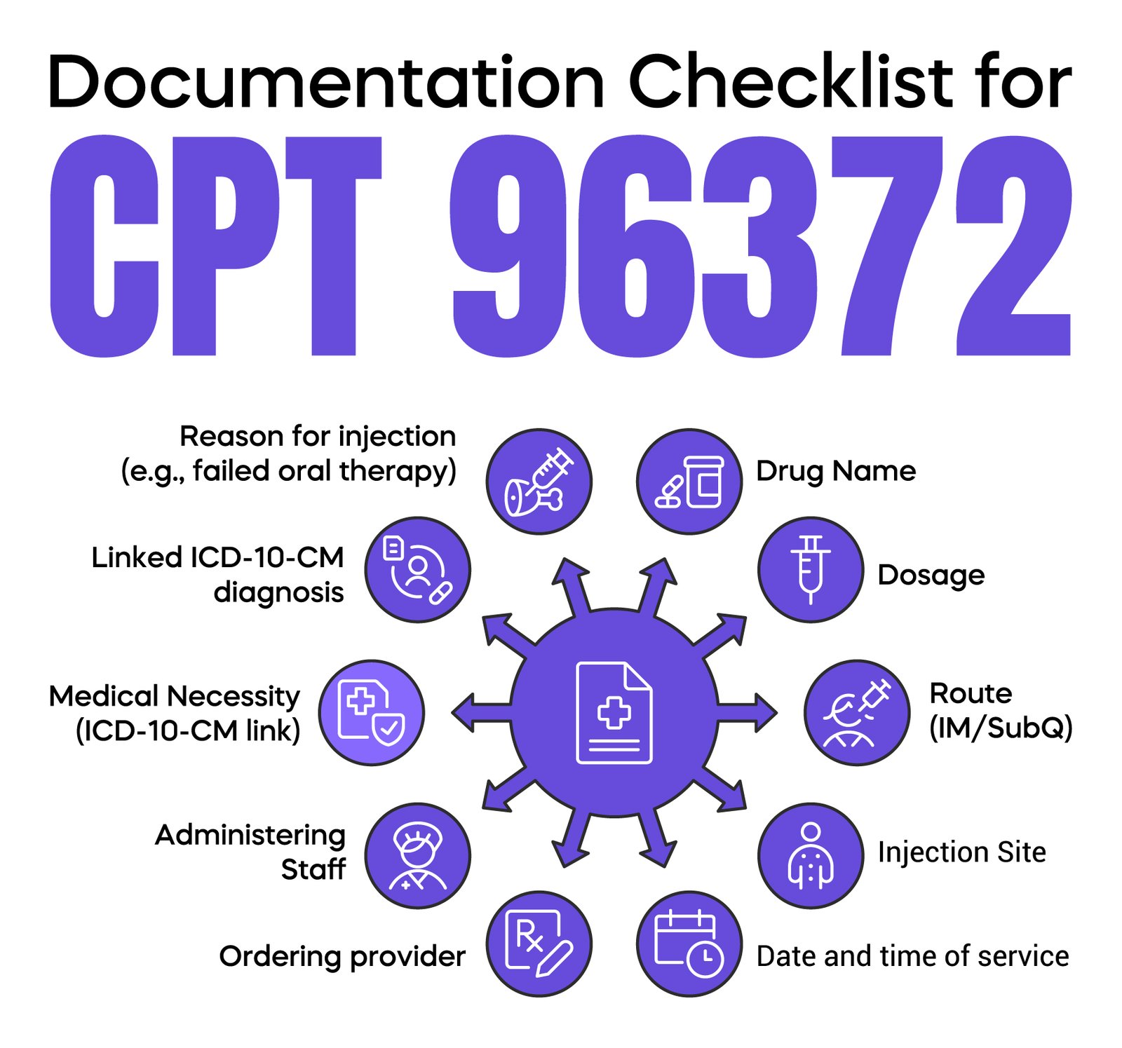 CPT 96372 Documentation Checklist
