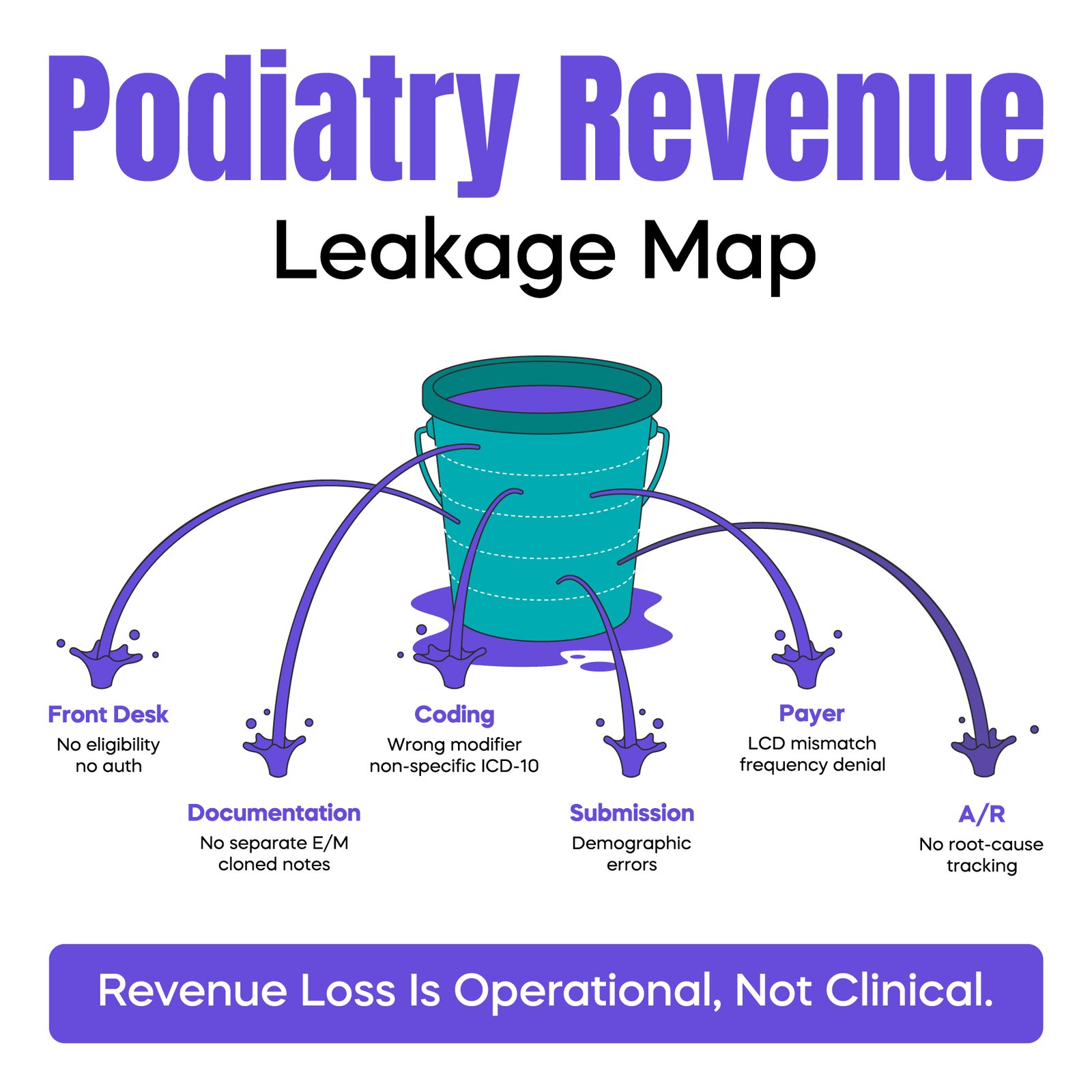 Podiatry revenue leakage map