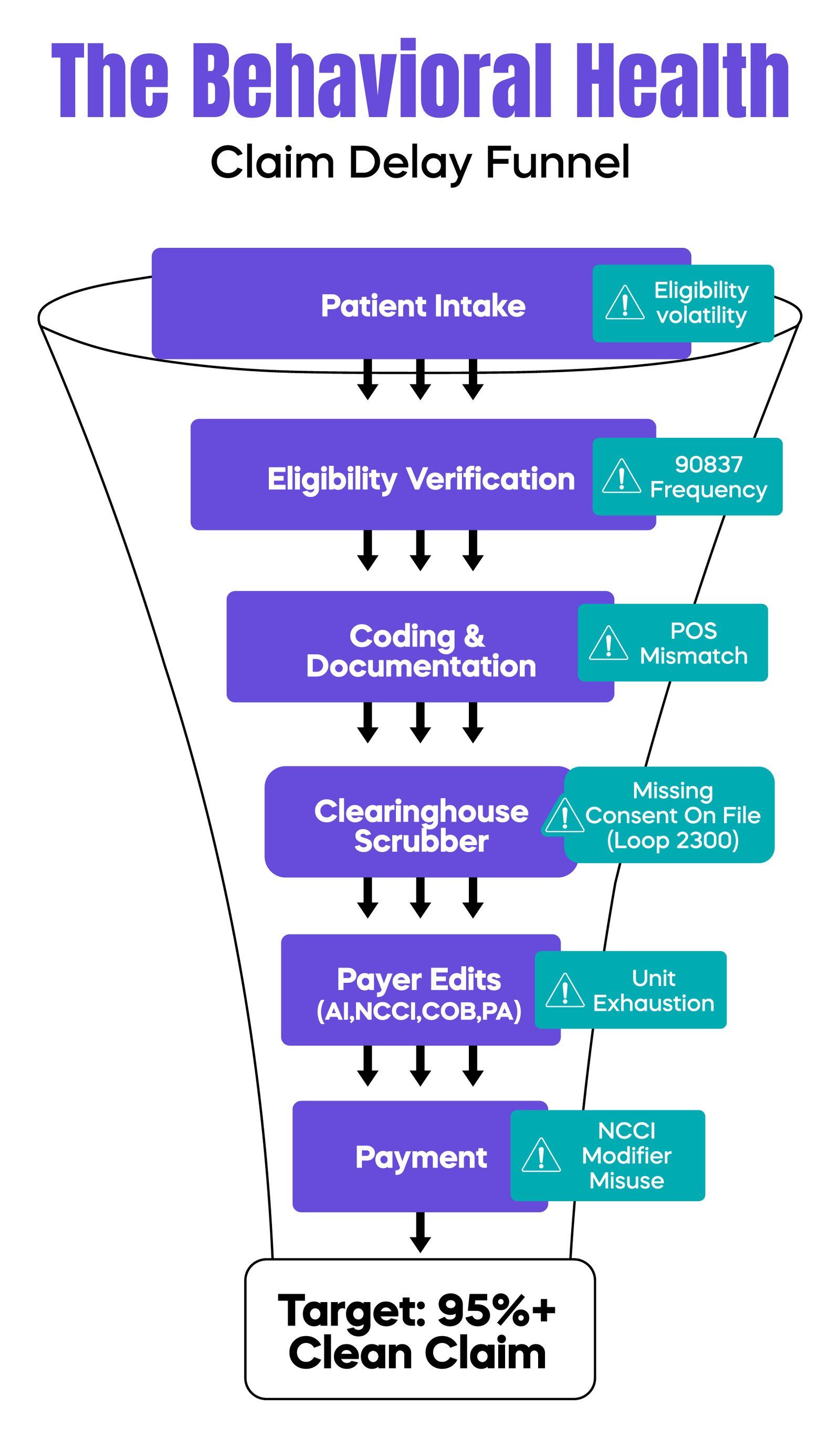 The behavioral Health Claim Delay Funnel