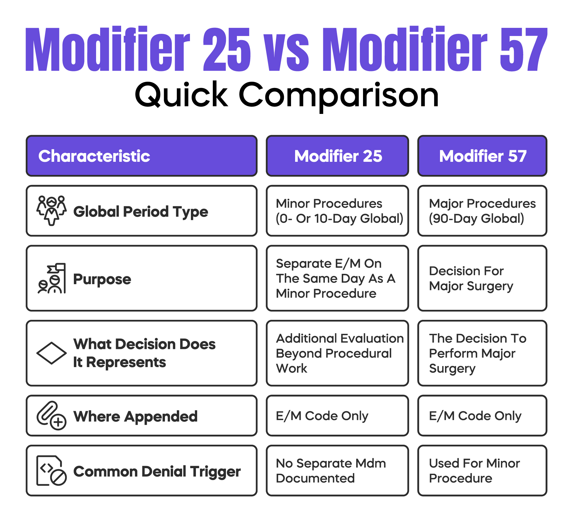 Modifier 25 vs Modifier 57 Quick Comparison