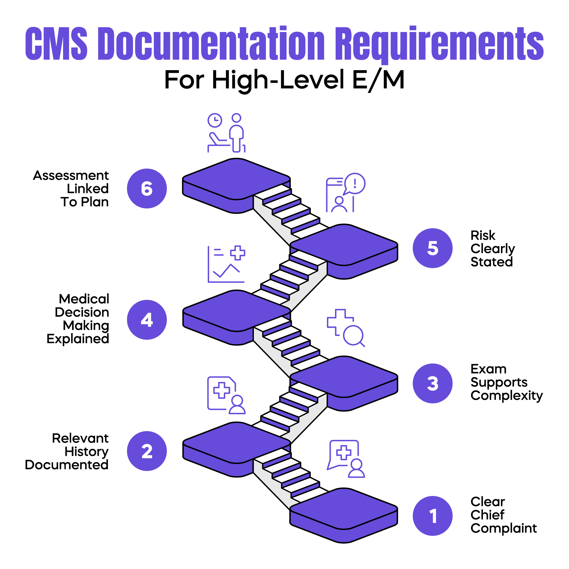 CMS Documentation Requirements for High-Level E/M