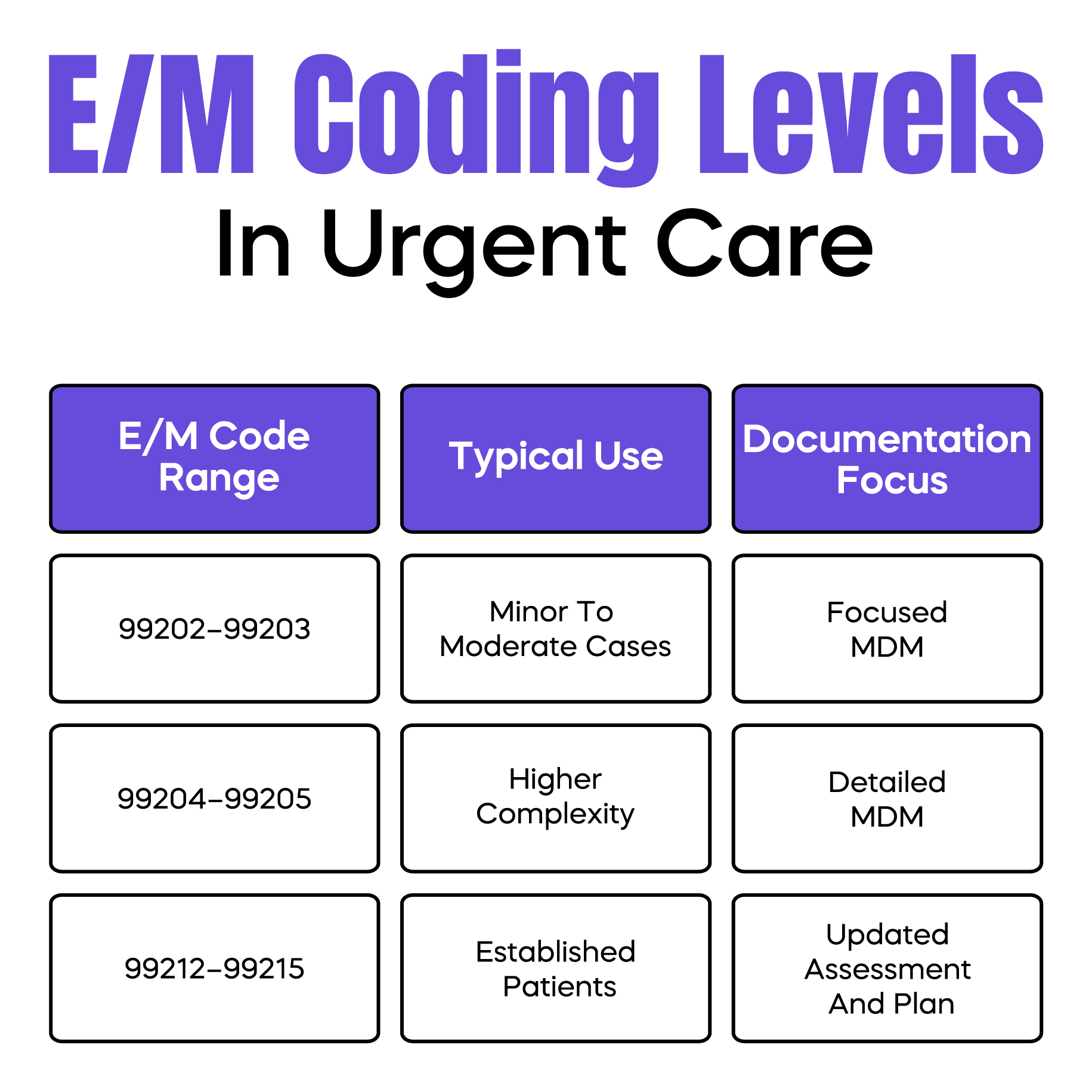E/M Coding Levels in Urgent Care