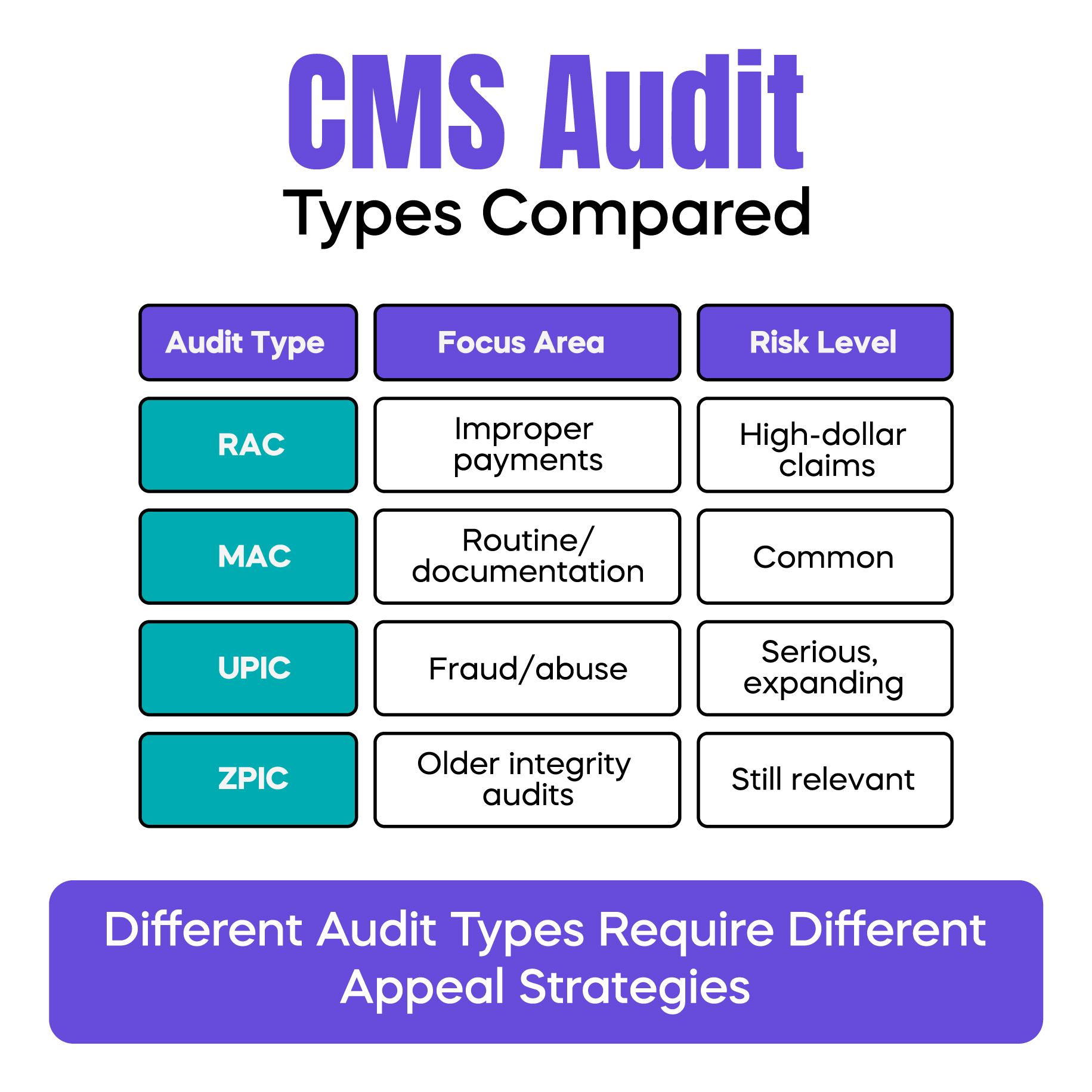 CMS Audit Types Comparison Table