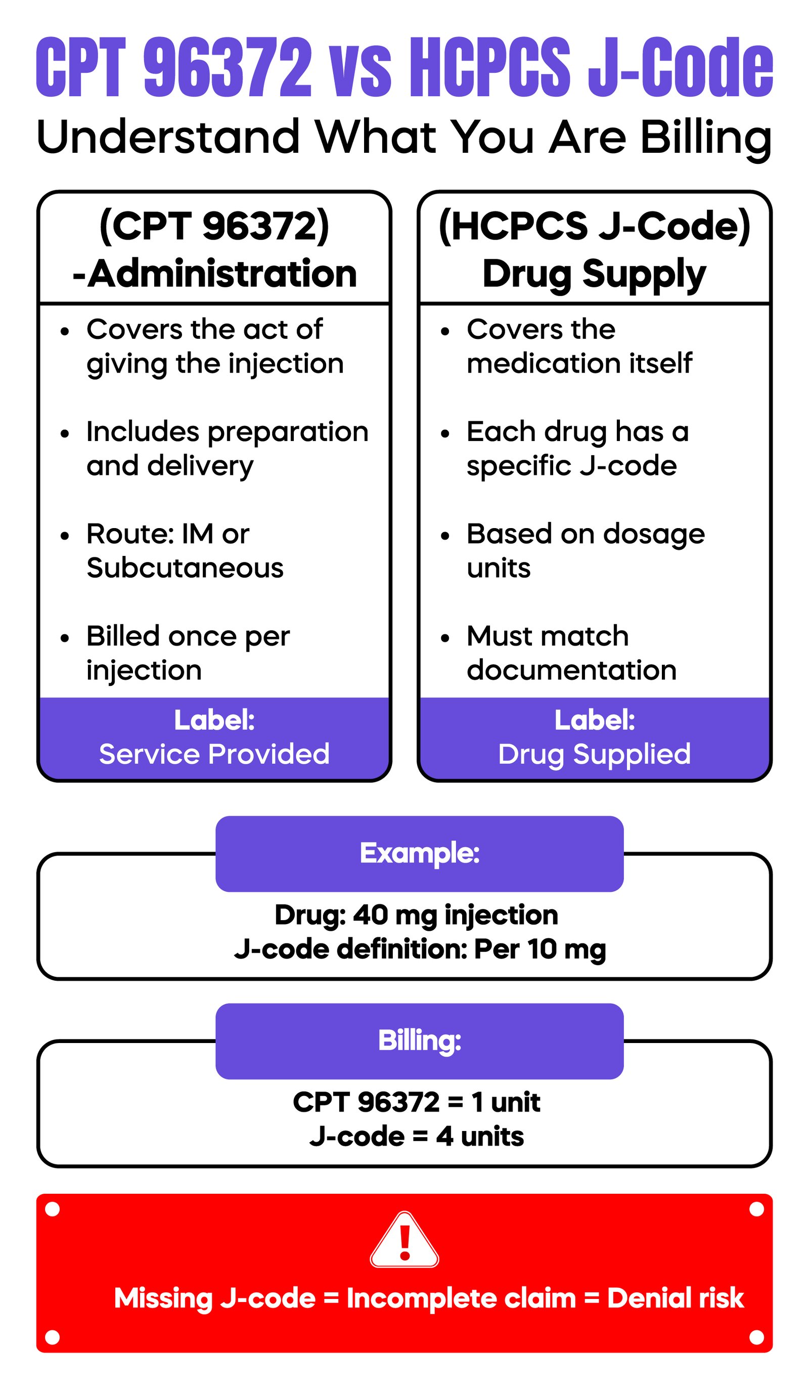 CPT 96372 vs HCPCS J-Code