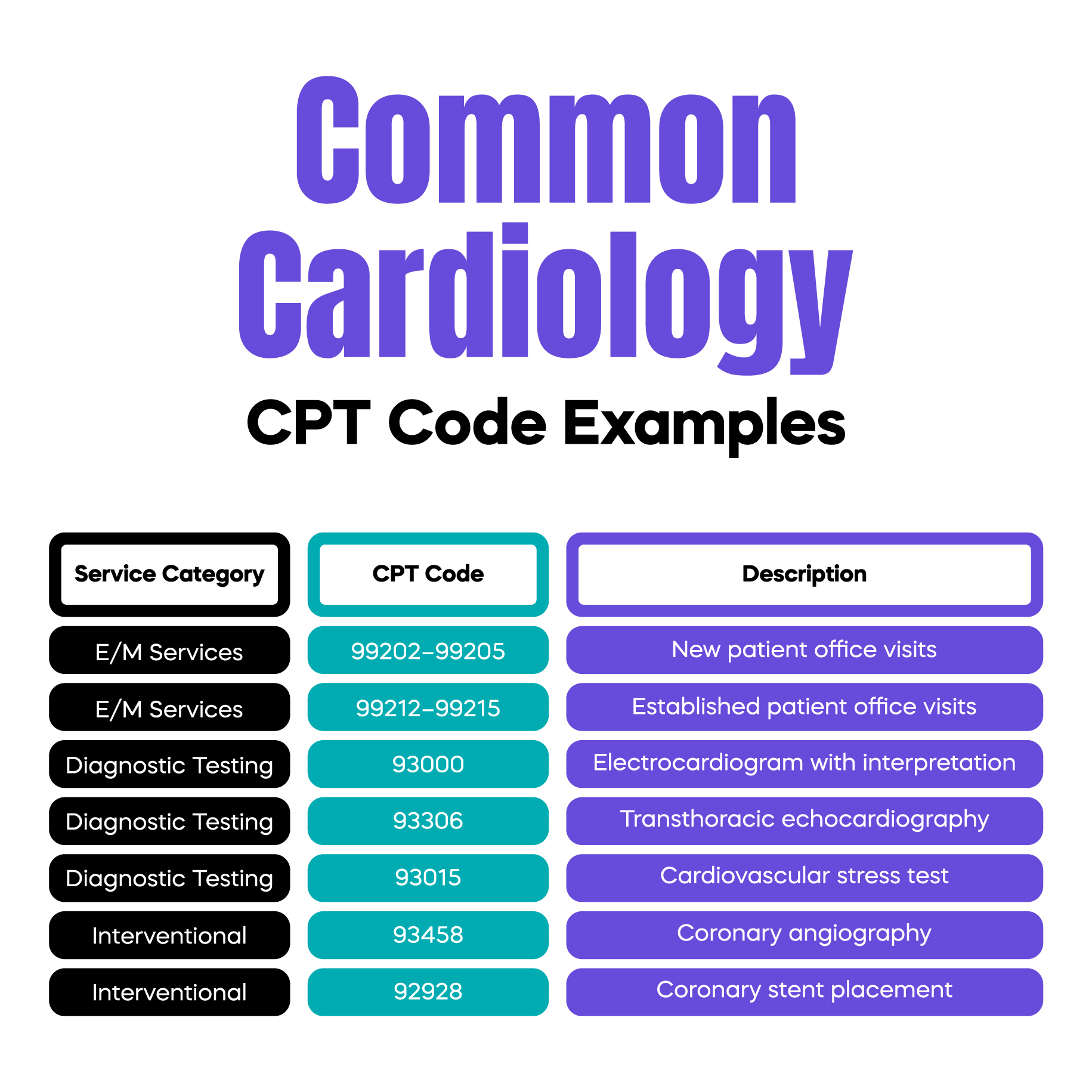 Common Cardiology CPT Code Examples