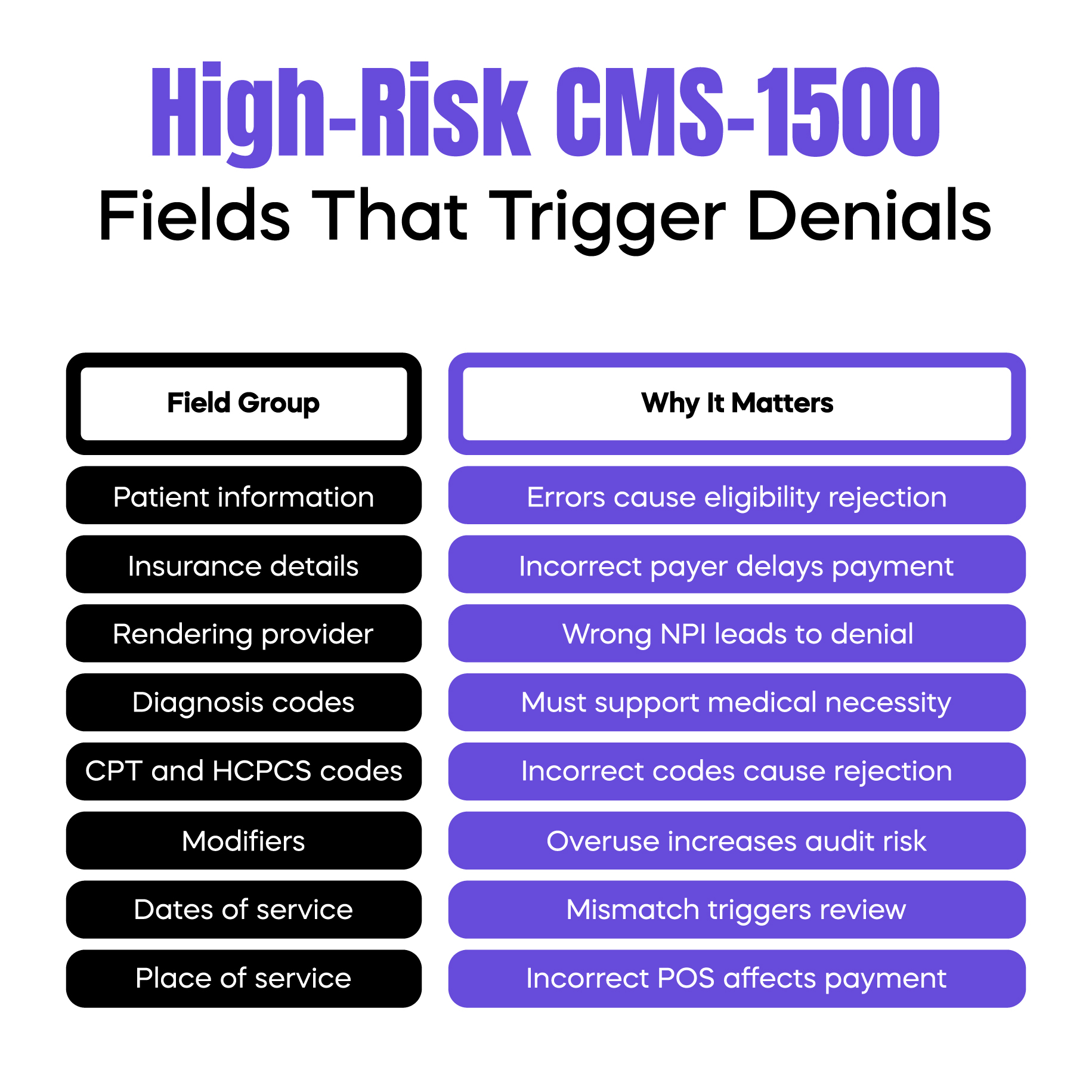 Table &ndash; High-risk CMS 1500 field groups and why they matter