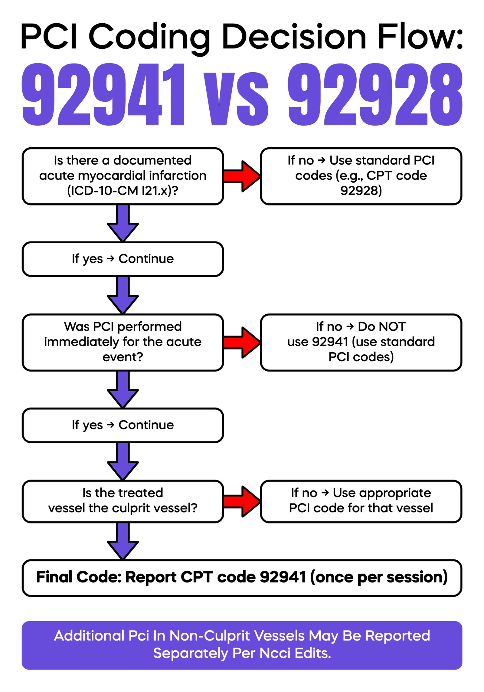 PCI Coding Decision Flow: 92941 vs 92928