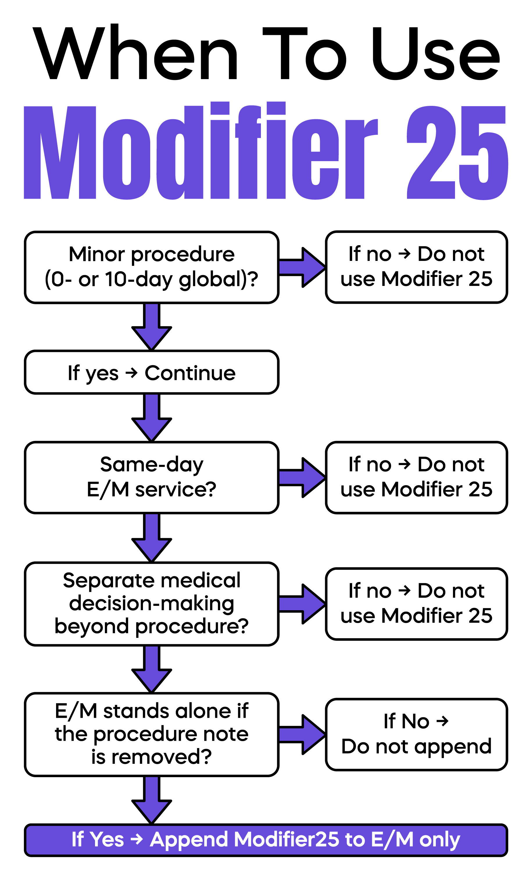 When to Use Modifier 25